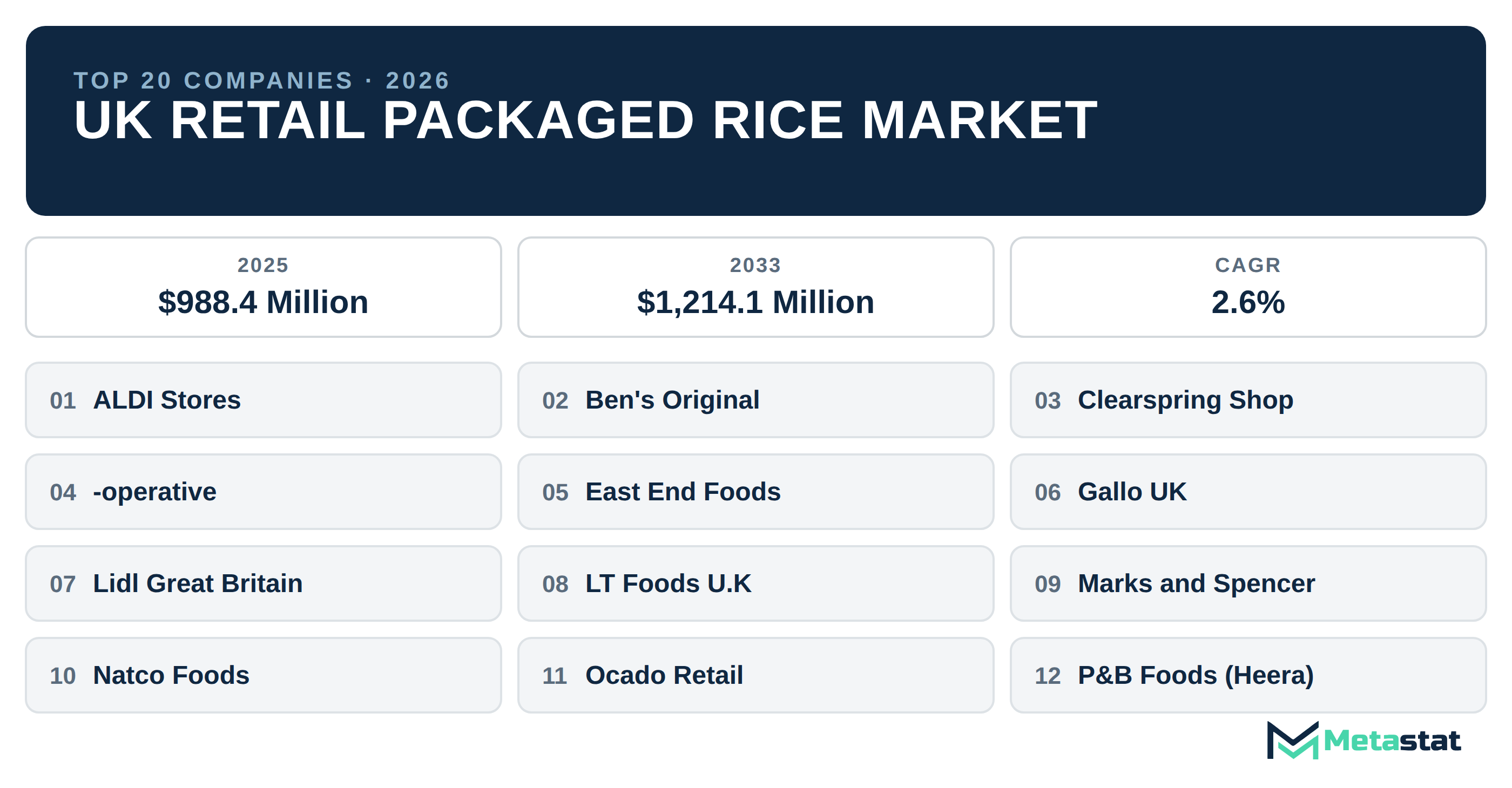 Top 20 Companies UK Retail Packaged Rice Market in (2025-2033): Metastat Insights Analysis