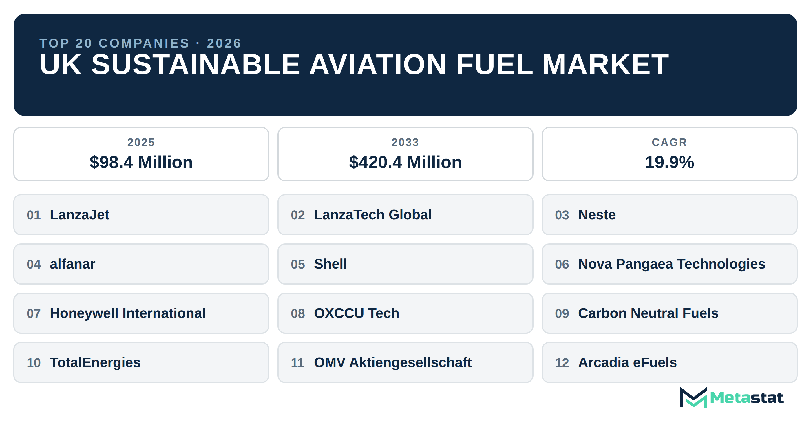 Top 20 Companies UK Sustainable Aviation Fuel Market in (2025-2033): Metastat Insights Analysis
