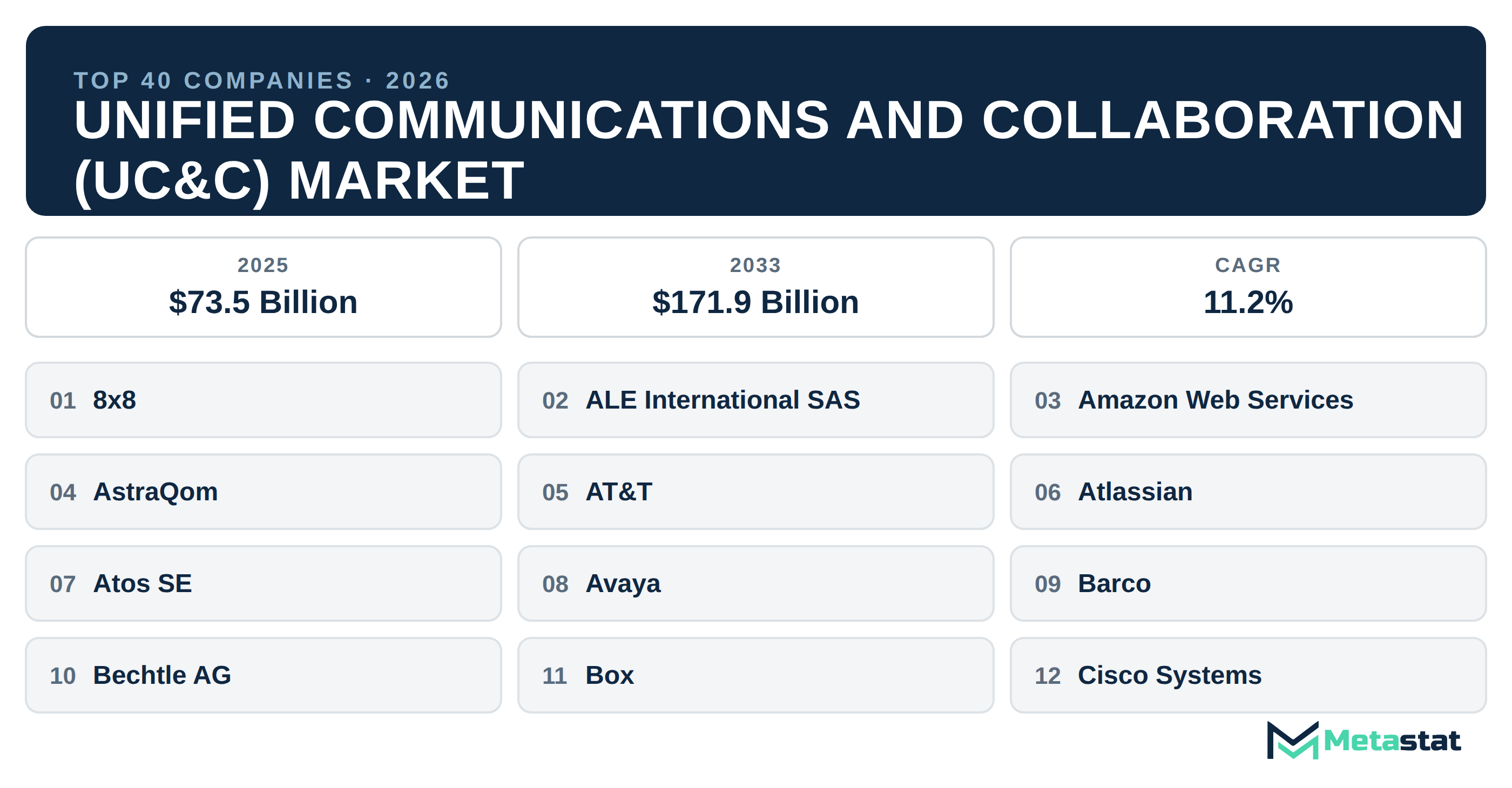 Top 40 Companies Global Unified Communications and Collaboration (UC&C) Market in (2025-2033)