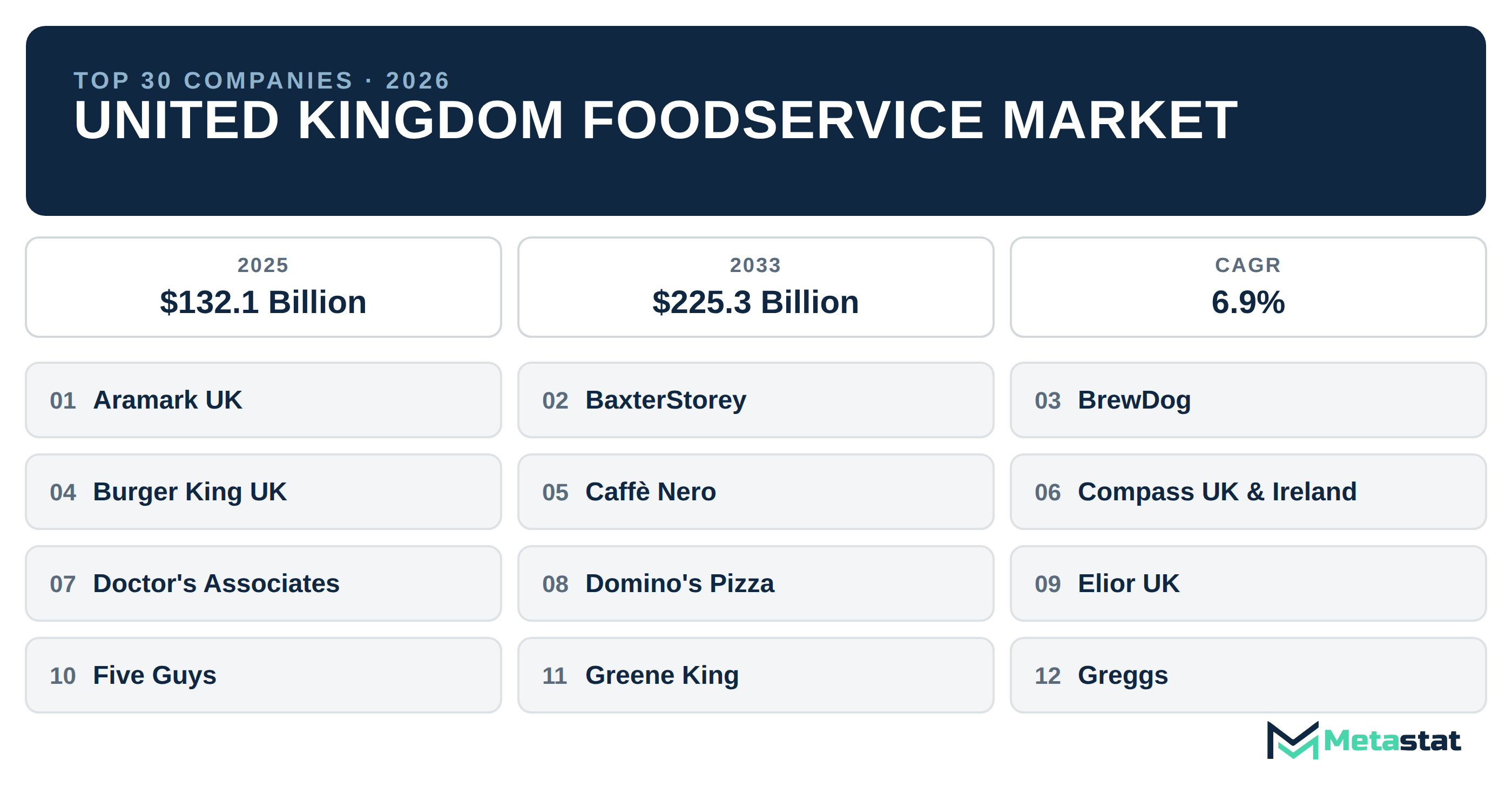 Top 30 Companies United Kingdom Foodservice Market in (2025-2033): Metastat Insights Analysis