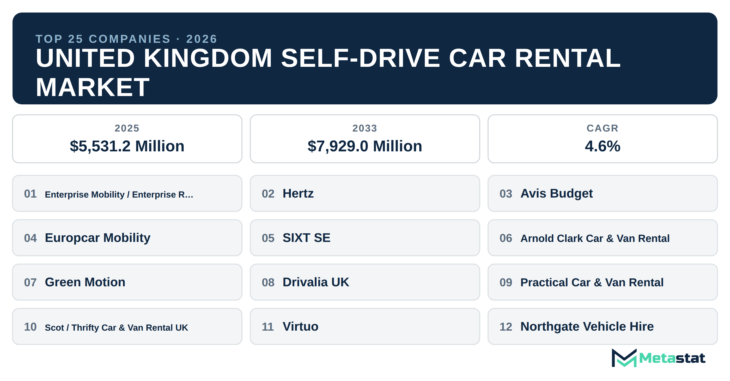 Top 25 Companies United Kingdom Self-Drive Car Rental Market in (2025-2033)