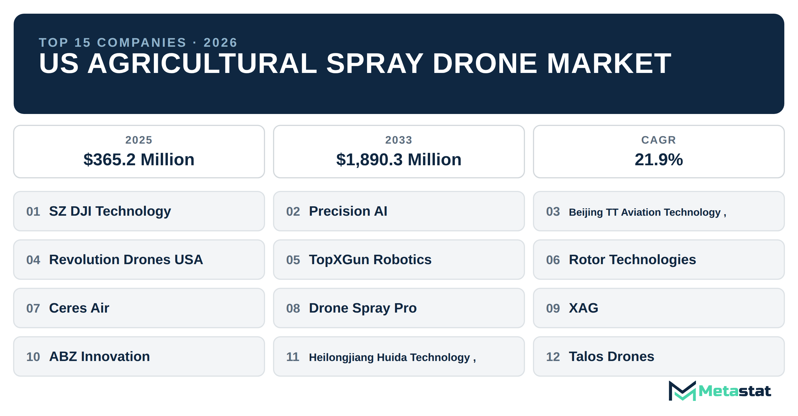Top 15 Companies US Agricultural Spray Drone Industry