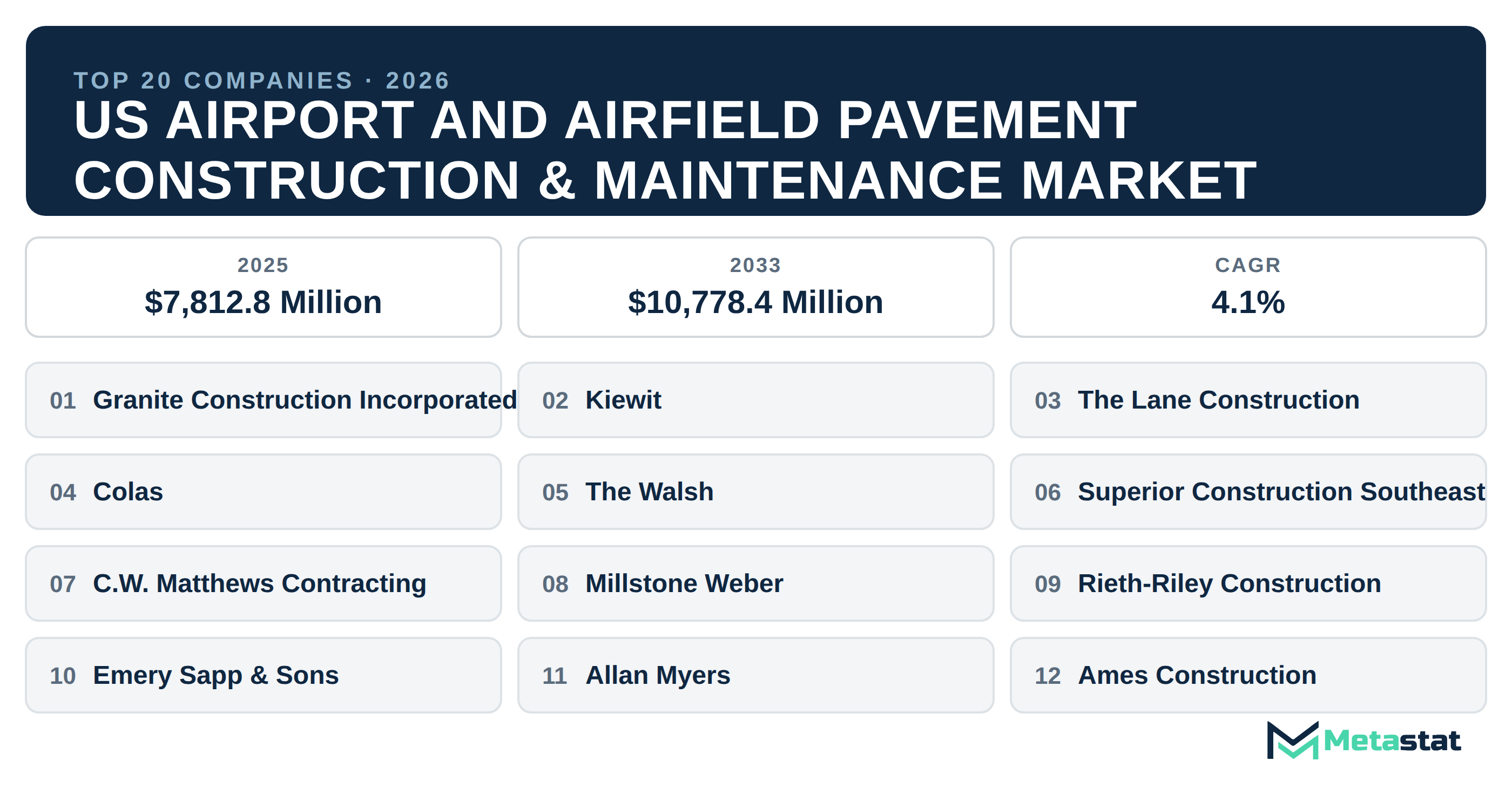 Top 20 Companies US Airport and Airfield Pavement Construction & Maintenance Market in (2025-2033)