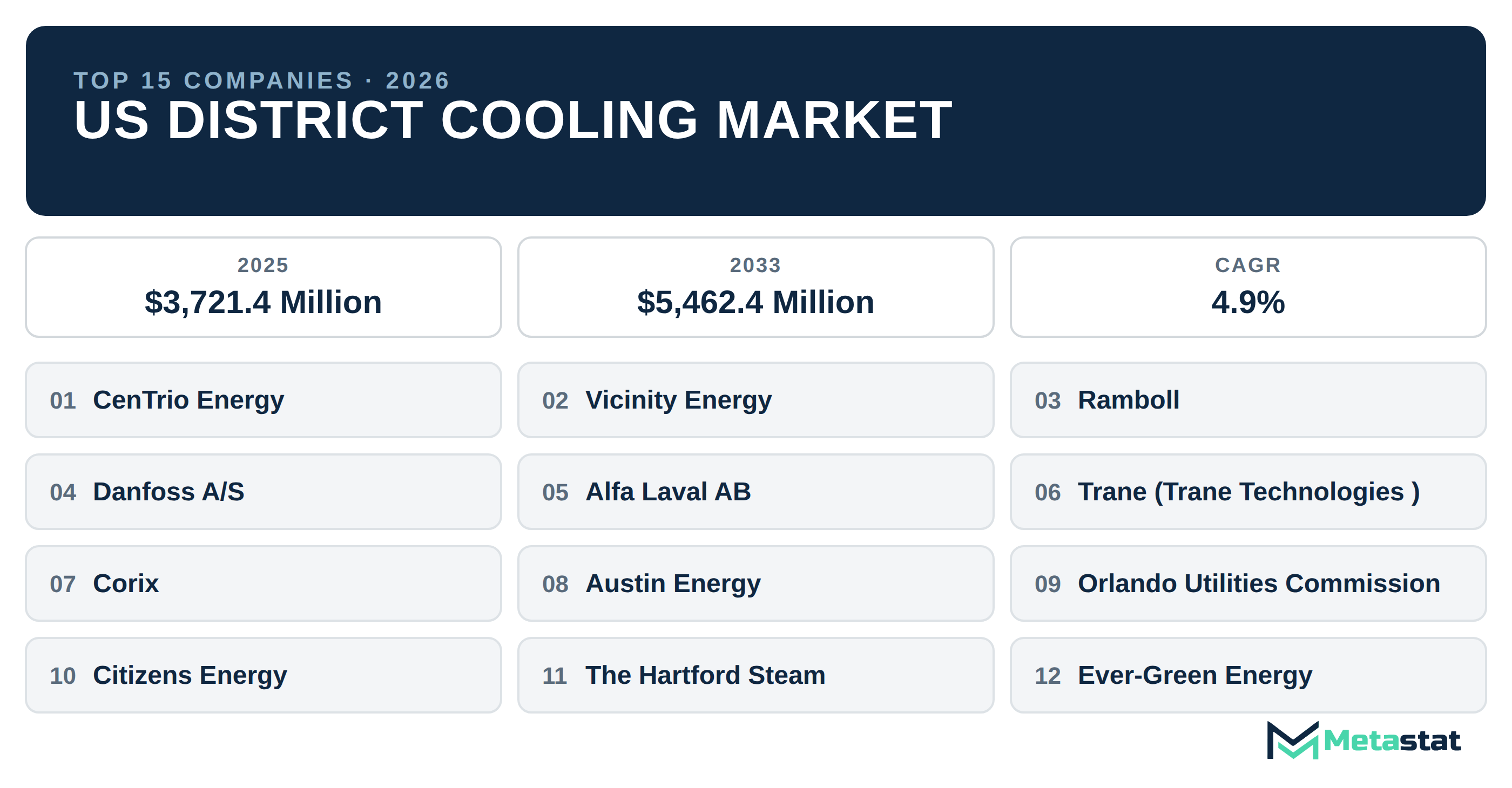 Top 15 Companies US District Cooling Market in (2025-2033): Metastat Insights Analysis