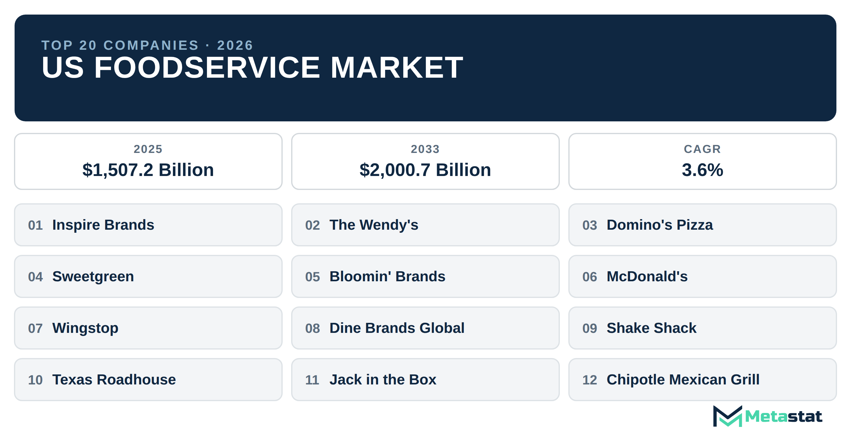 Top 20 Companies US Foodservice Industry