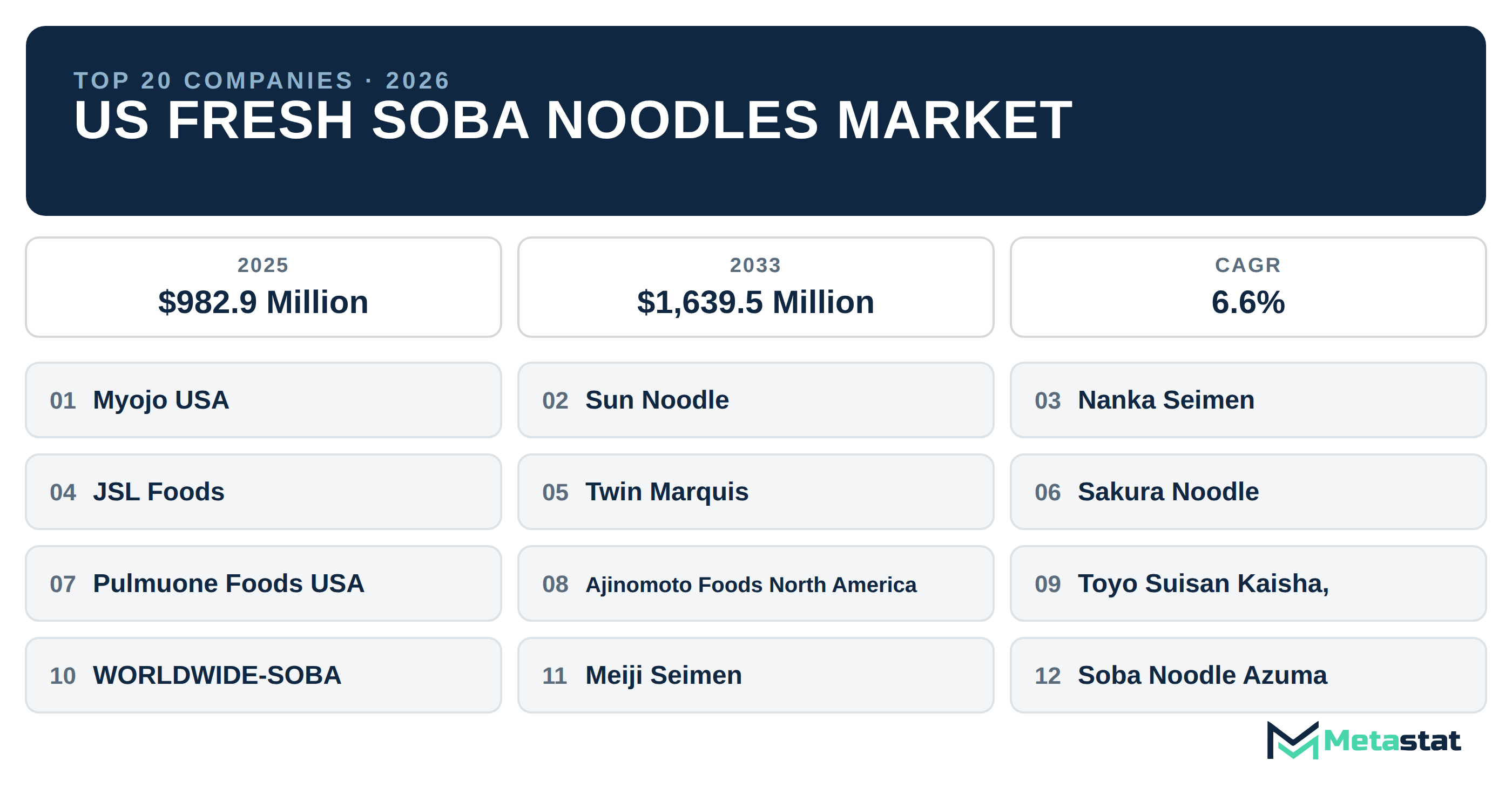 Top 20 Companies US Fresh Soba Noodles Market in (2025-2033): Metastat Insights Analysis