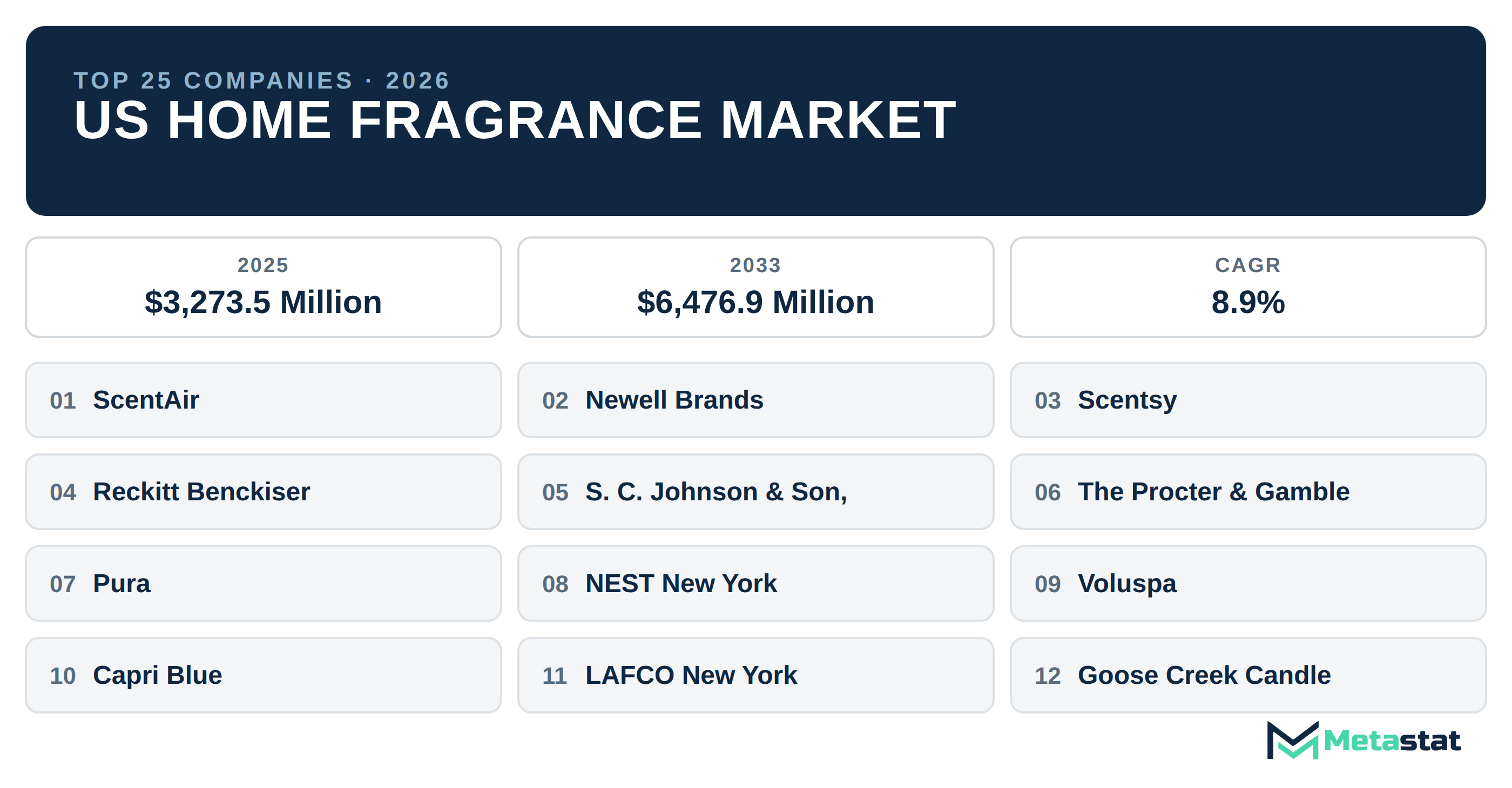 Top 25 Companies US Home Fragrance Market in (2025-2033): Metastat Insights Analysis