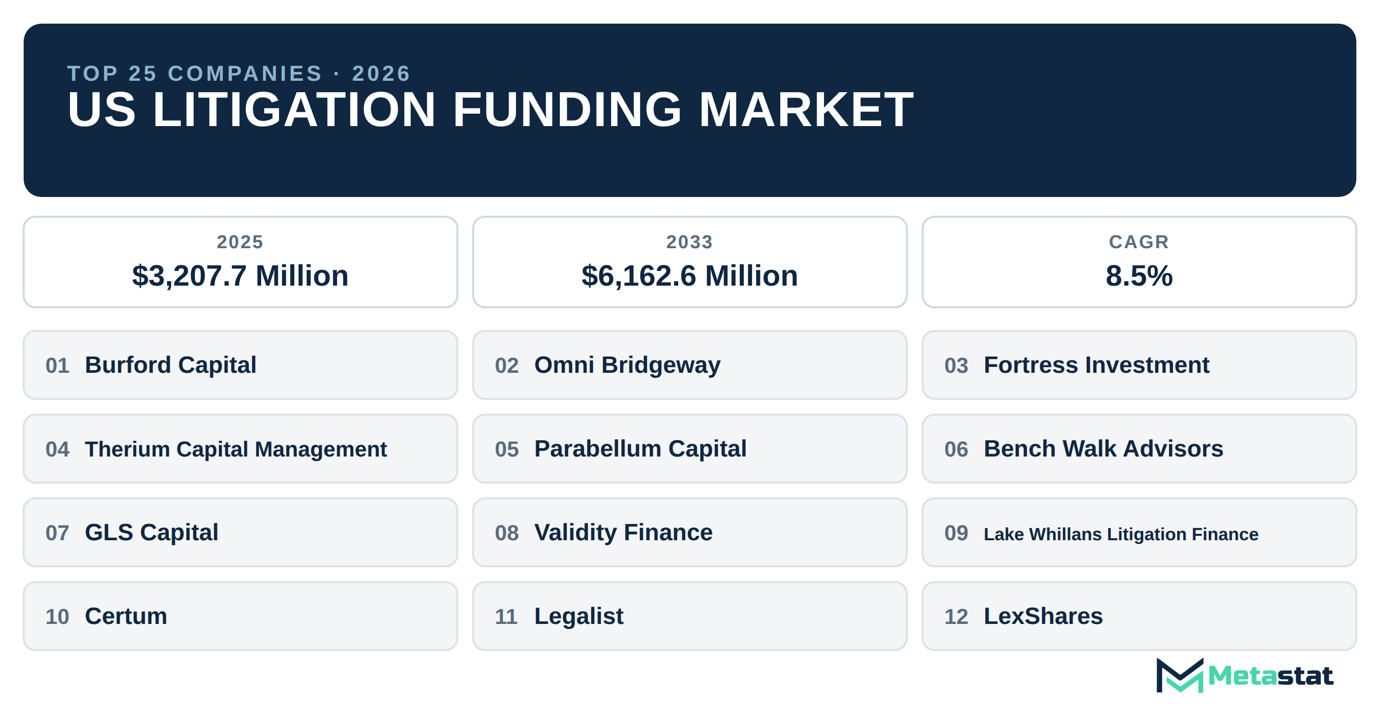 Top 25 Companies US Litigation Funding Market in (2025-2033): Metastat Insights Analysis