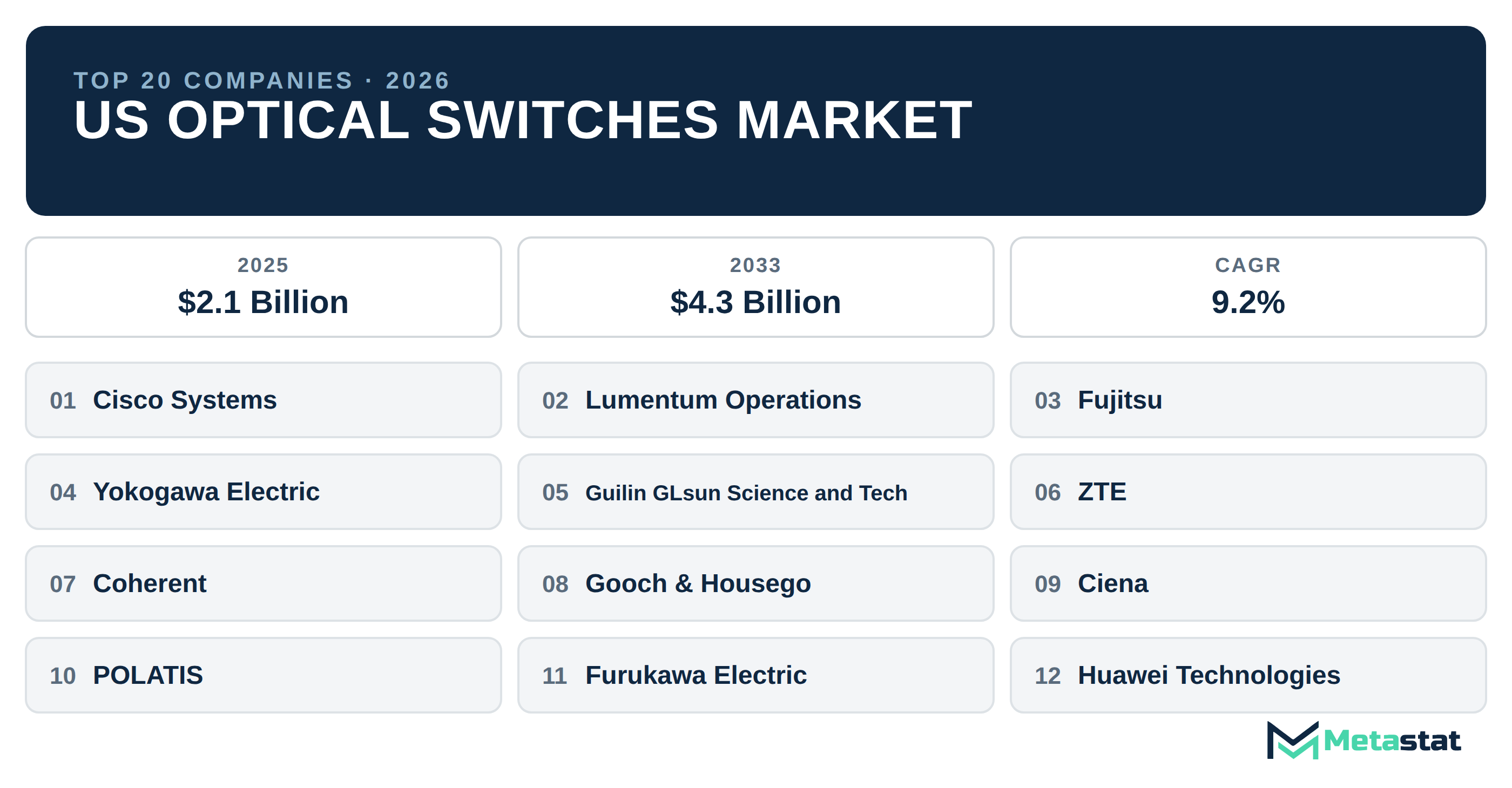 Top 20 Companies US Optical Switches Industry
