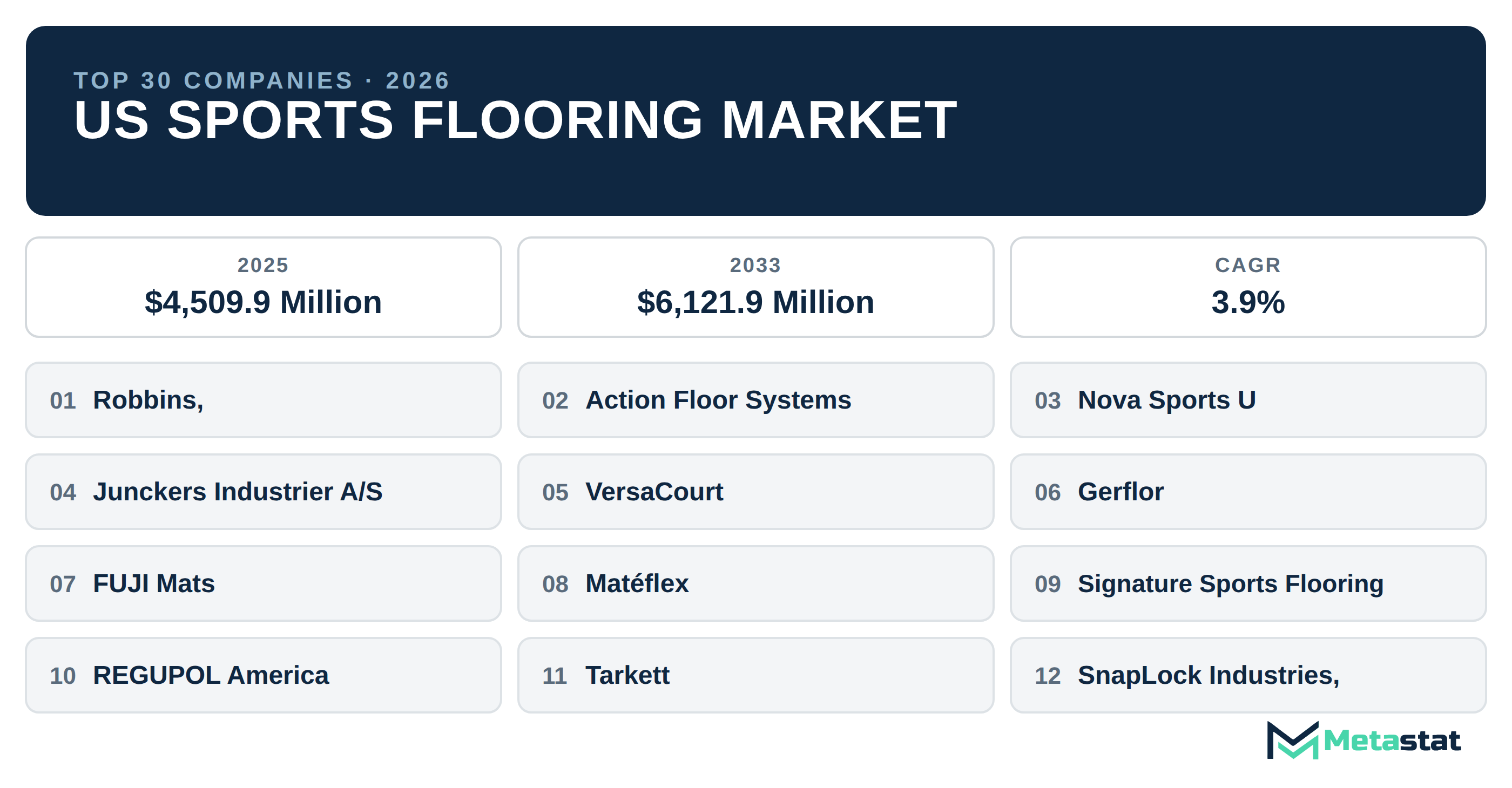 Top 30 Companies US Sports Flooring Industry