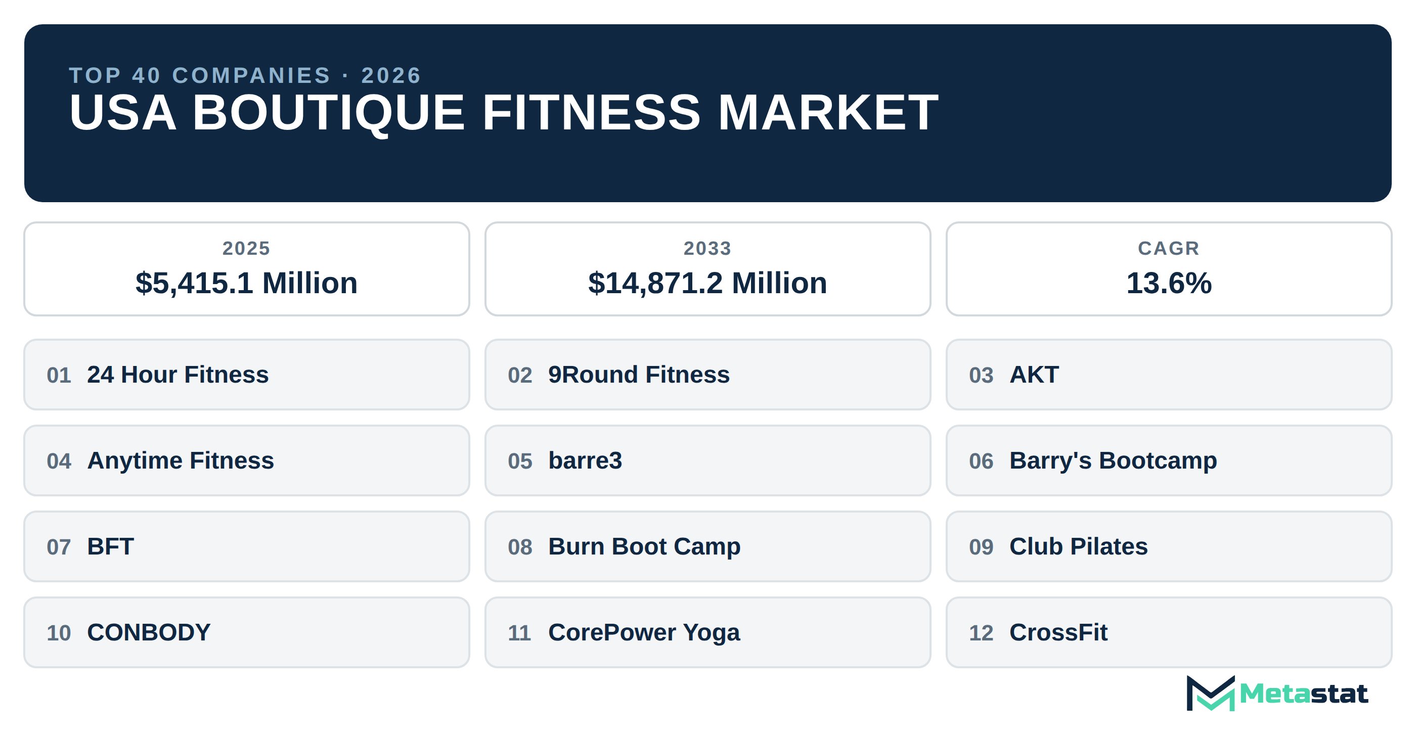 Top 40 Companies USA Boutique Fitness Market in (2025-2033): Metastat Insights Analysis