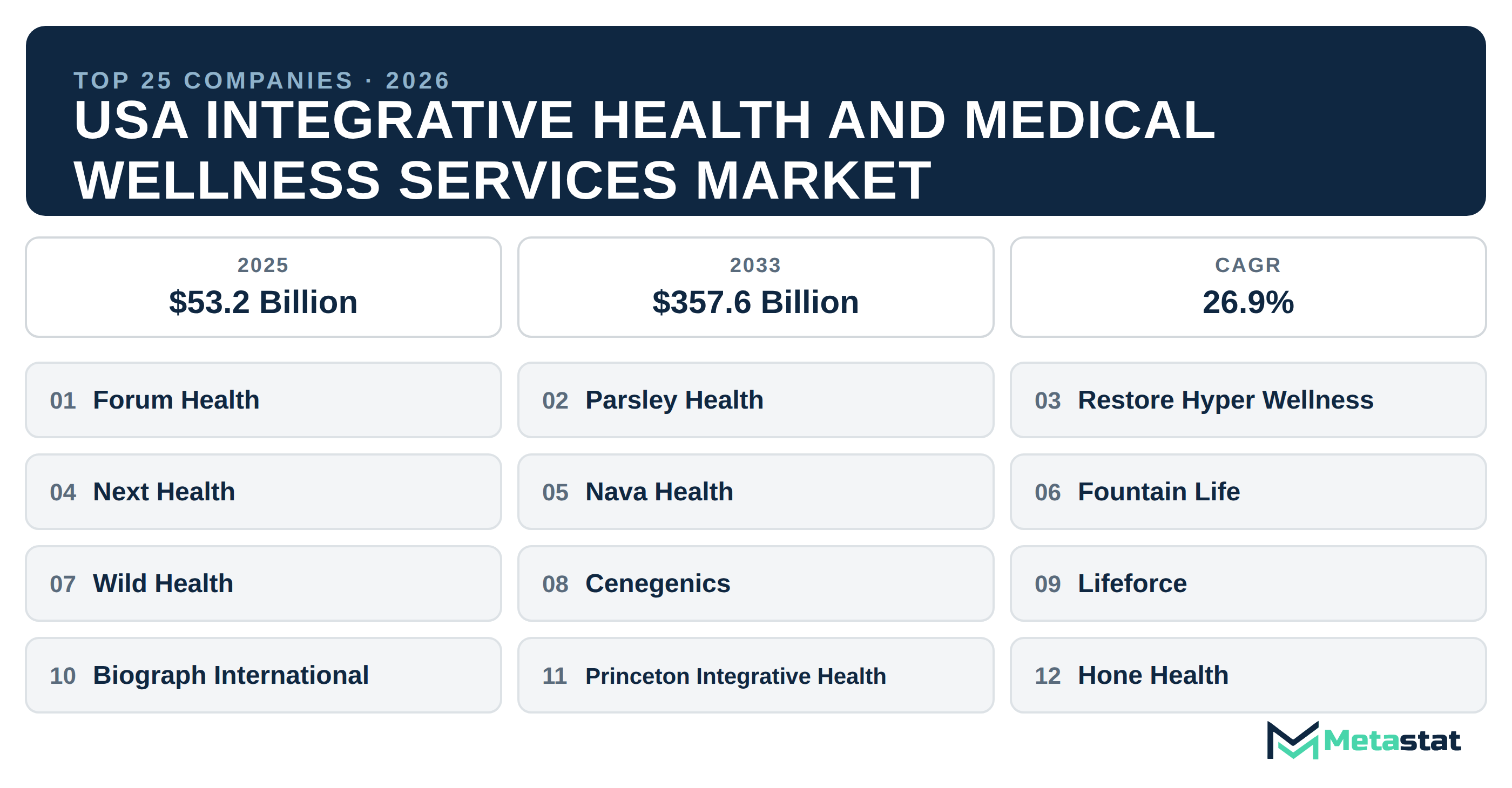 Top 25 Companies USA Integrative Health and Medical Wellness Services Market in (2025-2033)