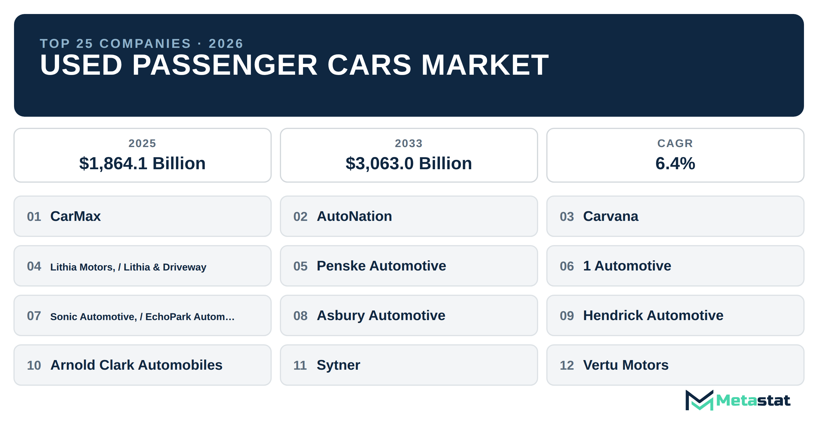 Top 25 Companies Global Used Passenger Cars Market in (2025-2033): Metastat Insights Analysis