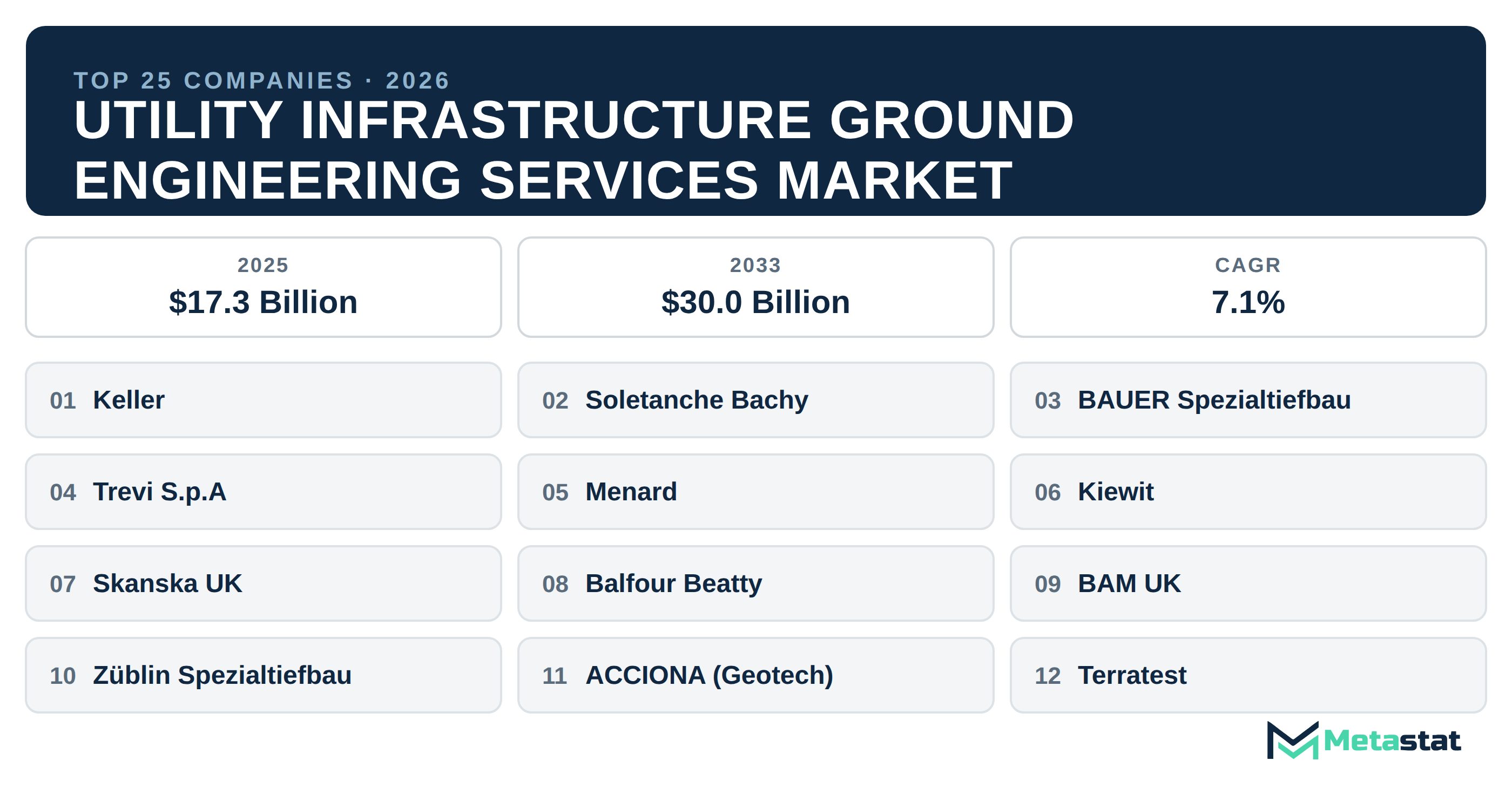 Top 25 Companies Global Utility Infrastructure Ground Engineering Services Market in (2025-2033)
