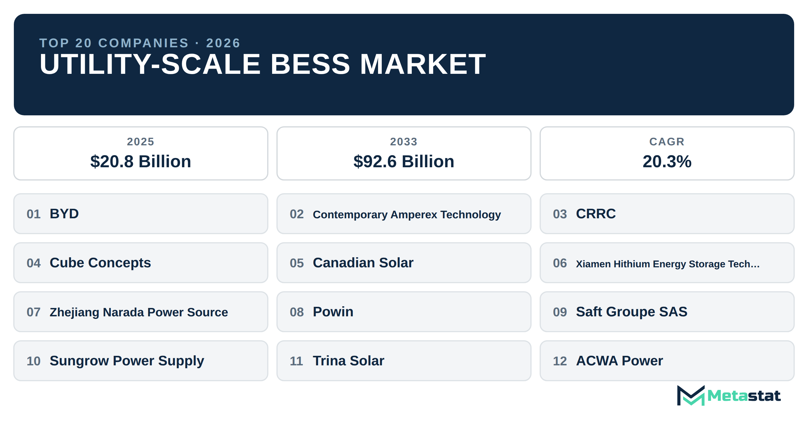 Top 20 Companies Global Utility-Scale BESS Market in (2025-2033): Metastat Insights Analysis