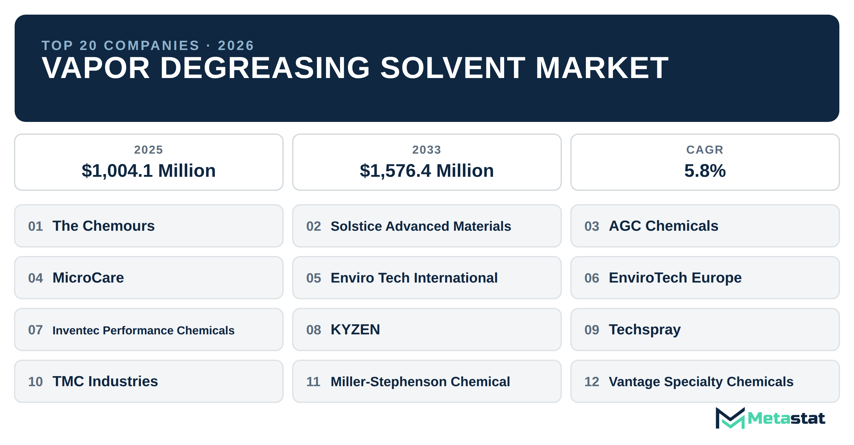 Top 20 Companies Global Vapor Degreasing Solvent Market in (2025-2033): Metastat Insights Analysis
