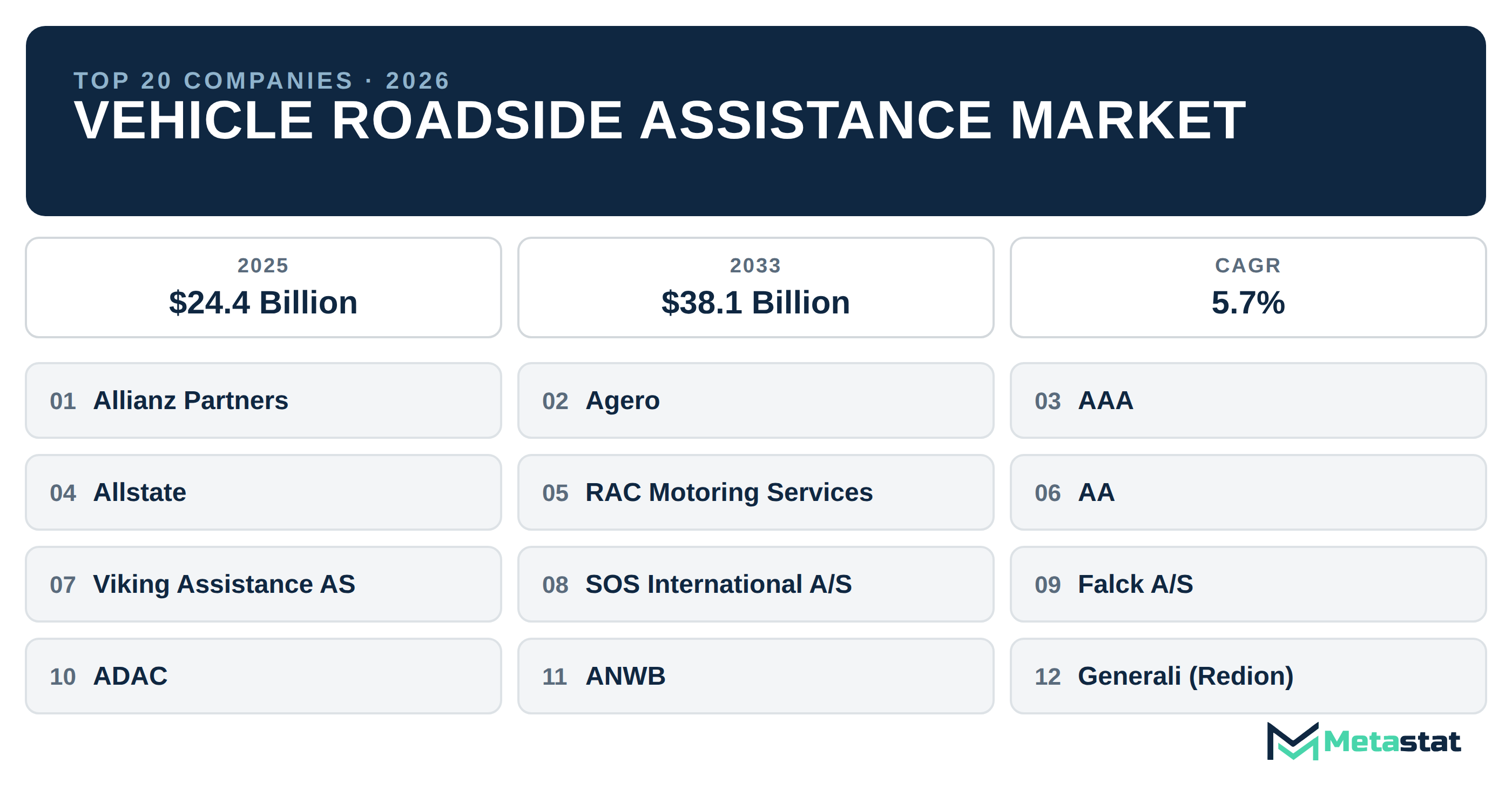 Top 20 Companies Global Vehicle Roadside Assistance Market in (2025-2033)