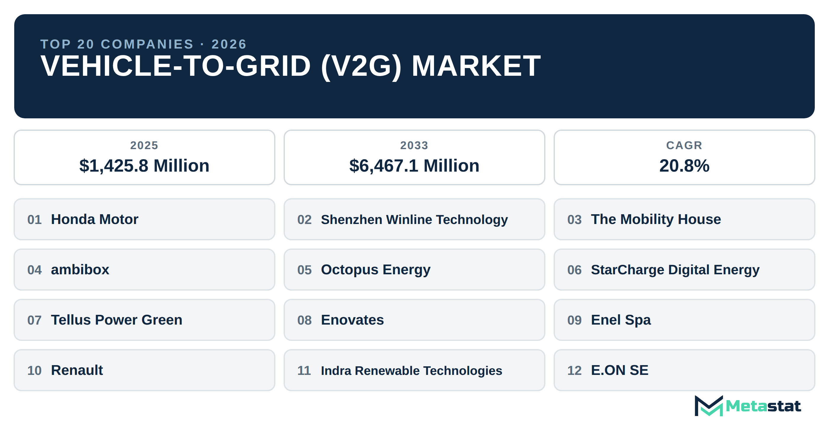 Top 20 Companies Global Vehicle-To-Grid (V2G) Industry