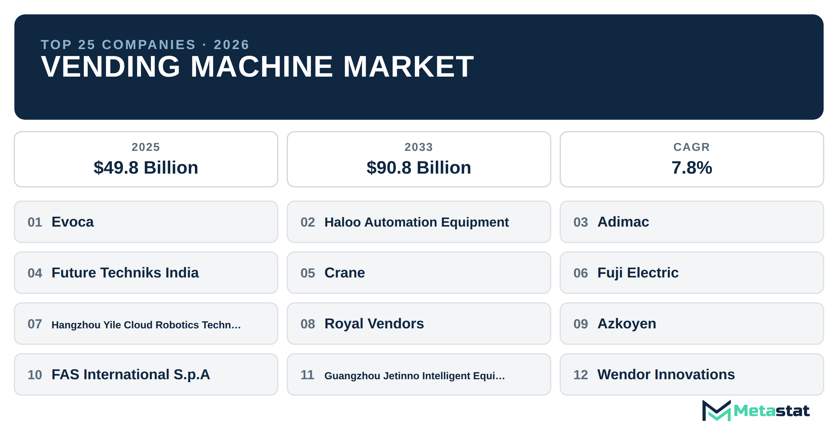 Top 25 Companies Global Vending Machine Industry