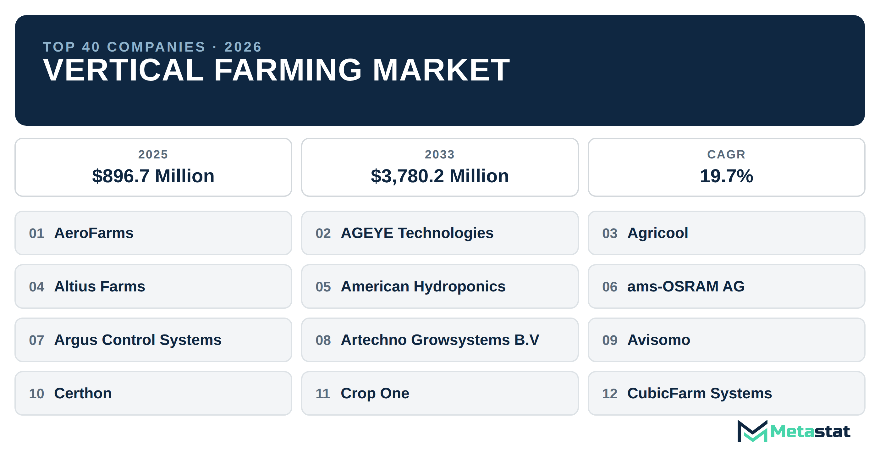Top 40 Companies Global Vertical Farming Market in (2025-2033): Metastat Insights Analysis