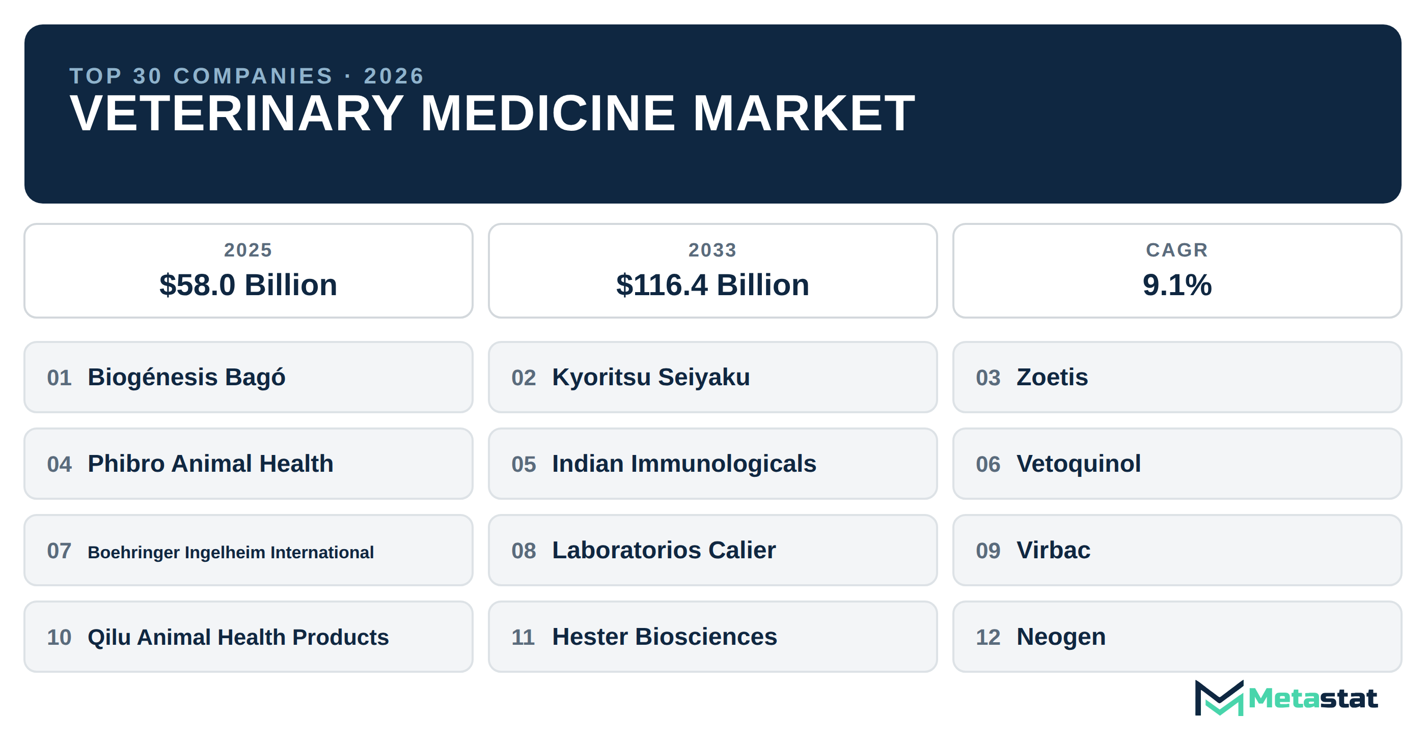 Top 30 Companies Global Veterinary Medicine Industry