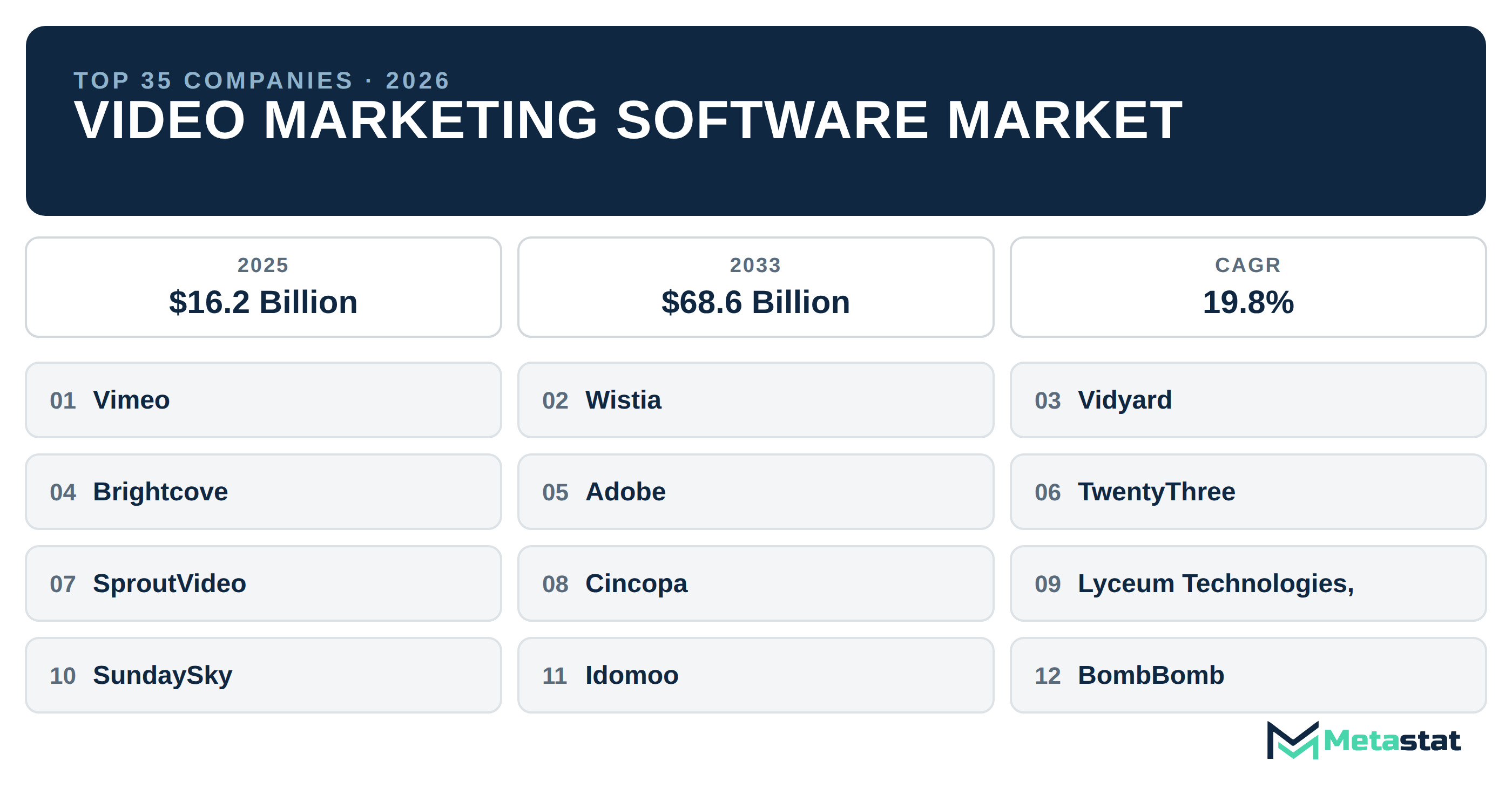 Top 35 Companies Global Video Marketing Software Market in (2025-2033): Metastat Insights Analysis