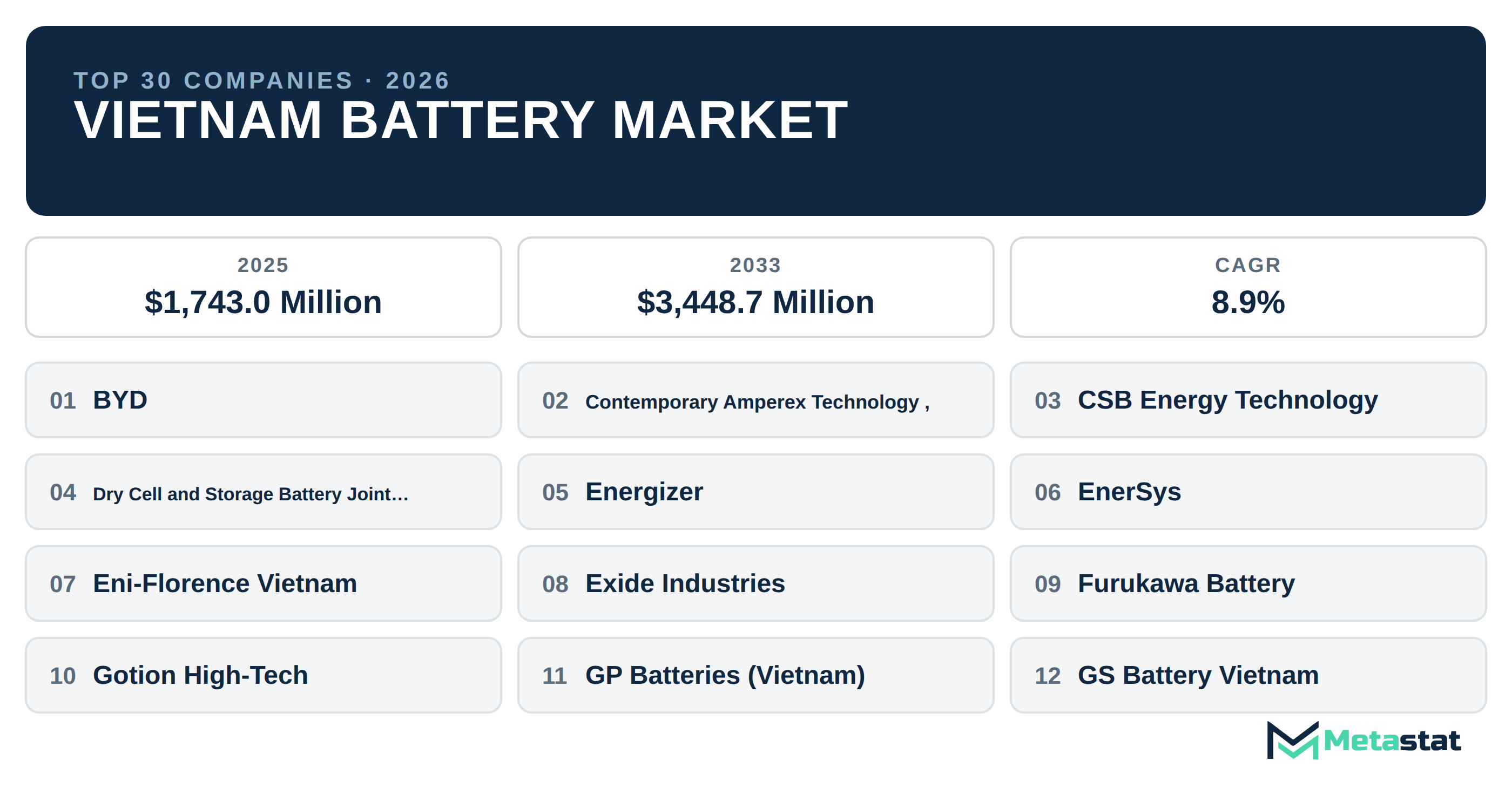 Top 30 Companies Vietnam Battery Market in (2025-2033): Metastat Insights Analysis