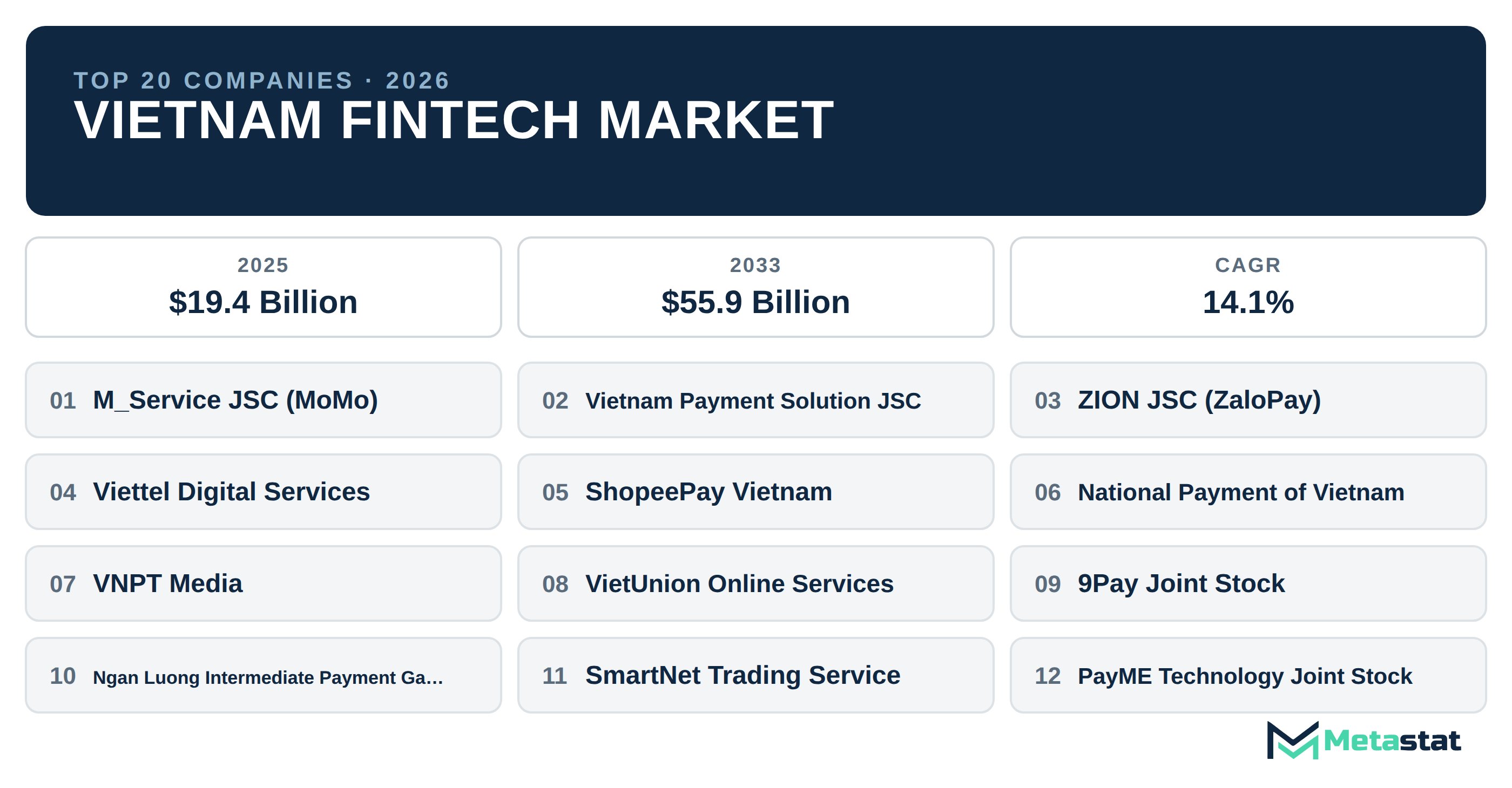 Top 20 Companies Vietnam Fintech Market in (2025-2033): Metastat Insights Analysis