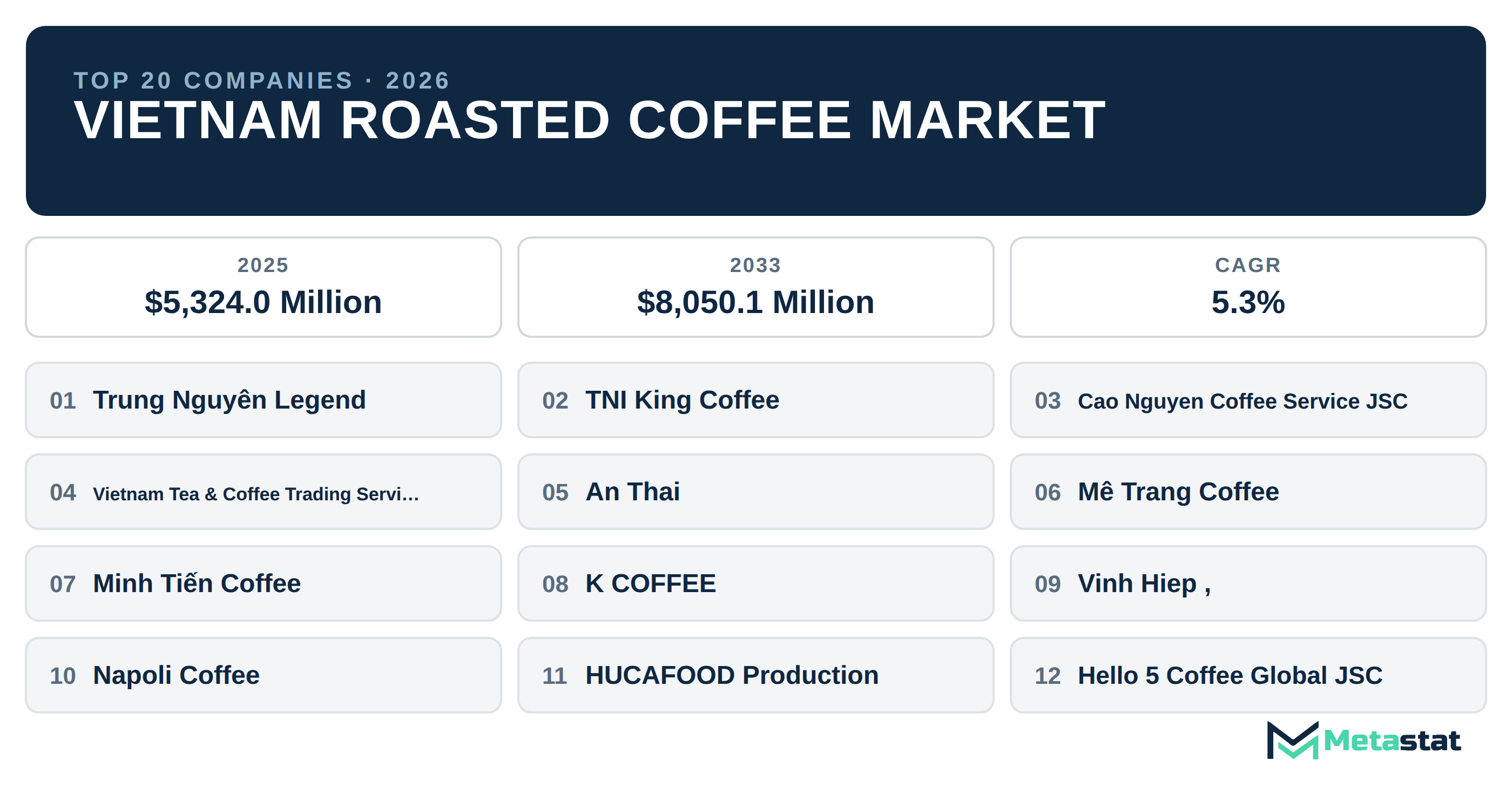 Top 20 Companies Vietnam Roasted Coffee Market in (2025-2033): Metastat Insights Analysis