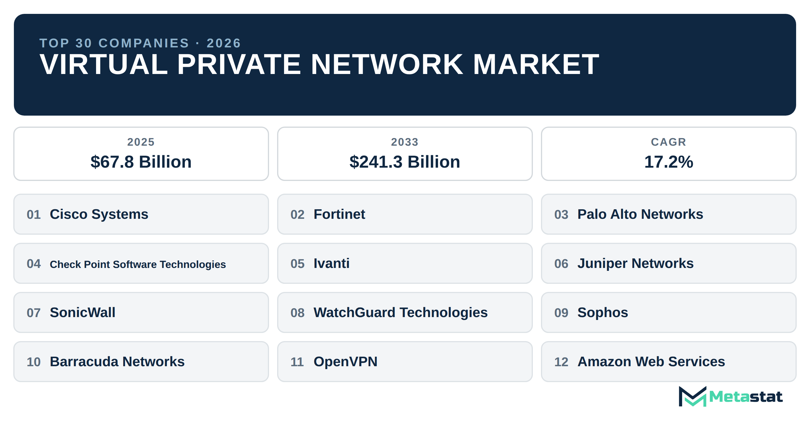 Top 30 Companies Global Virtual Private Network Market in (2025-2033): Metastat Insights Analysis