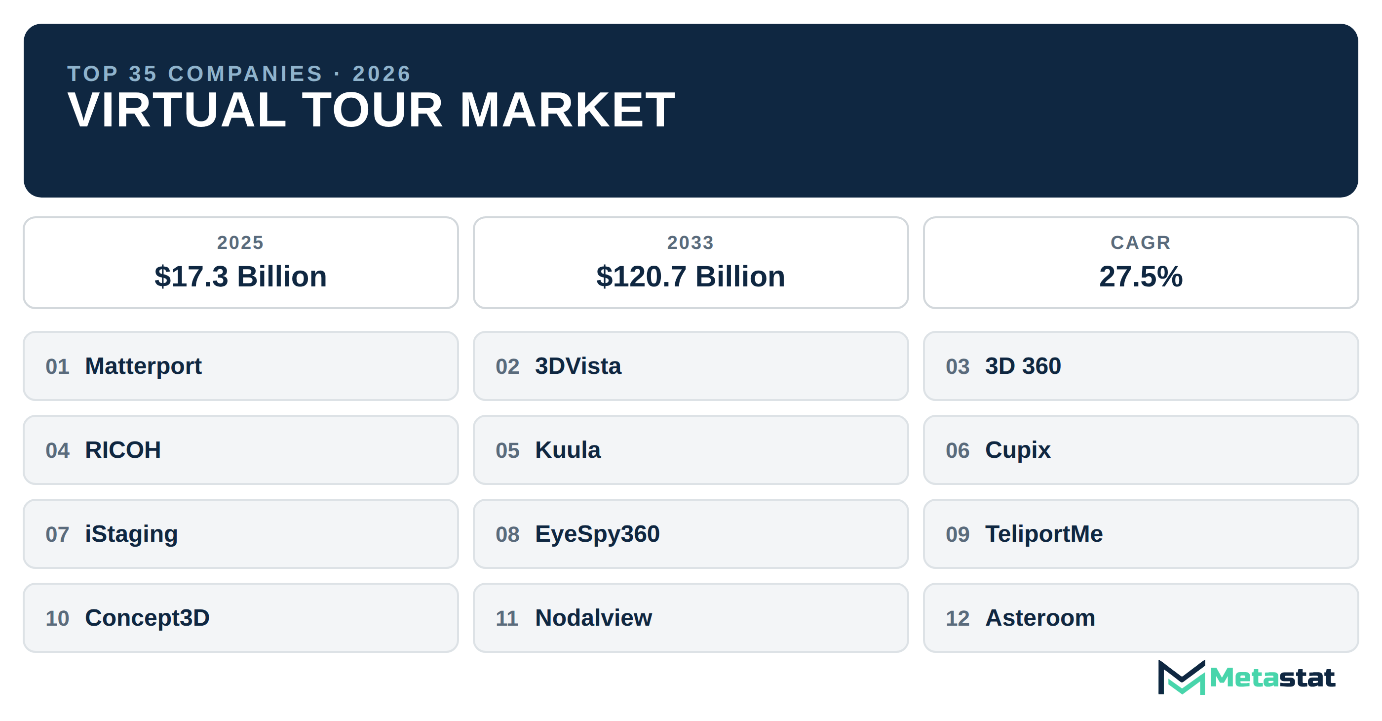 Top 35 Companies Global Virtual Tour Market in (2025-2033): Metastat Insights Analysis