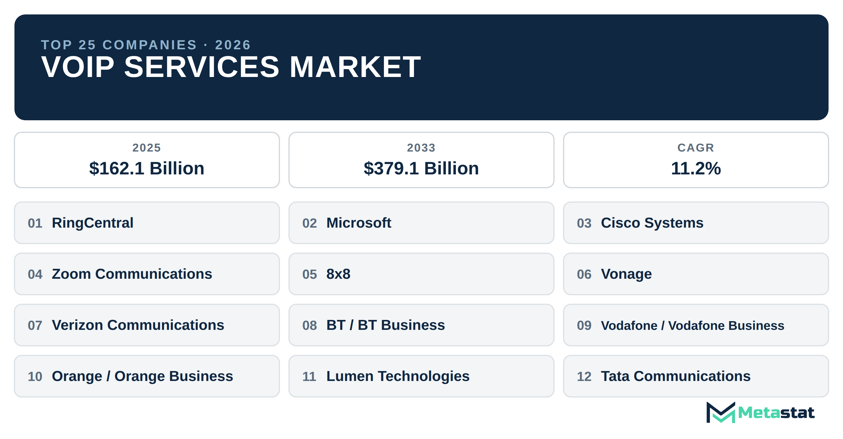 Top 25 Companies Global VoIP Services Market in (2025-2033): Metastat Insights Analysis