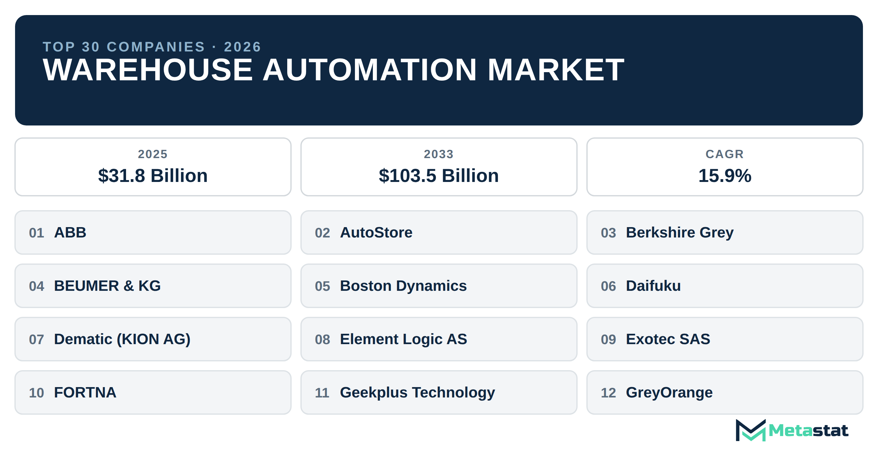 Top 30 Companies Global Warehouse Automation Market in (2025-2033): Metastat Insights Analysis