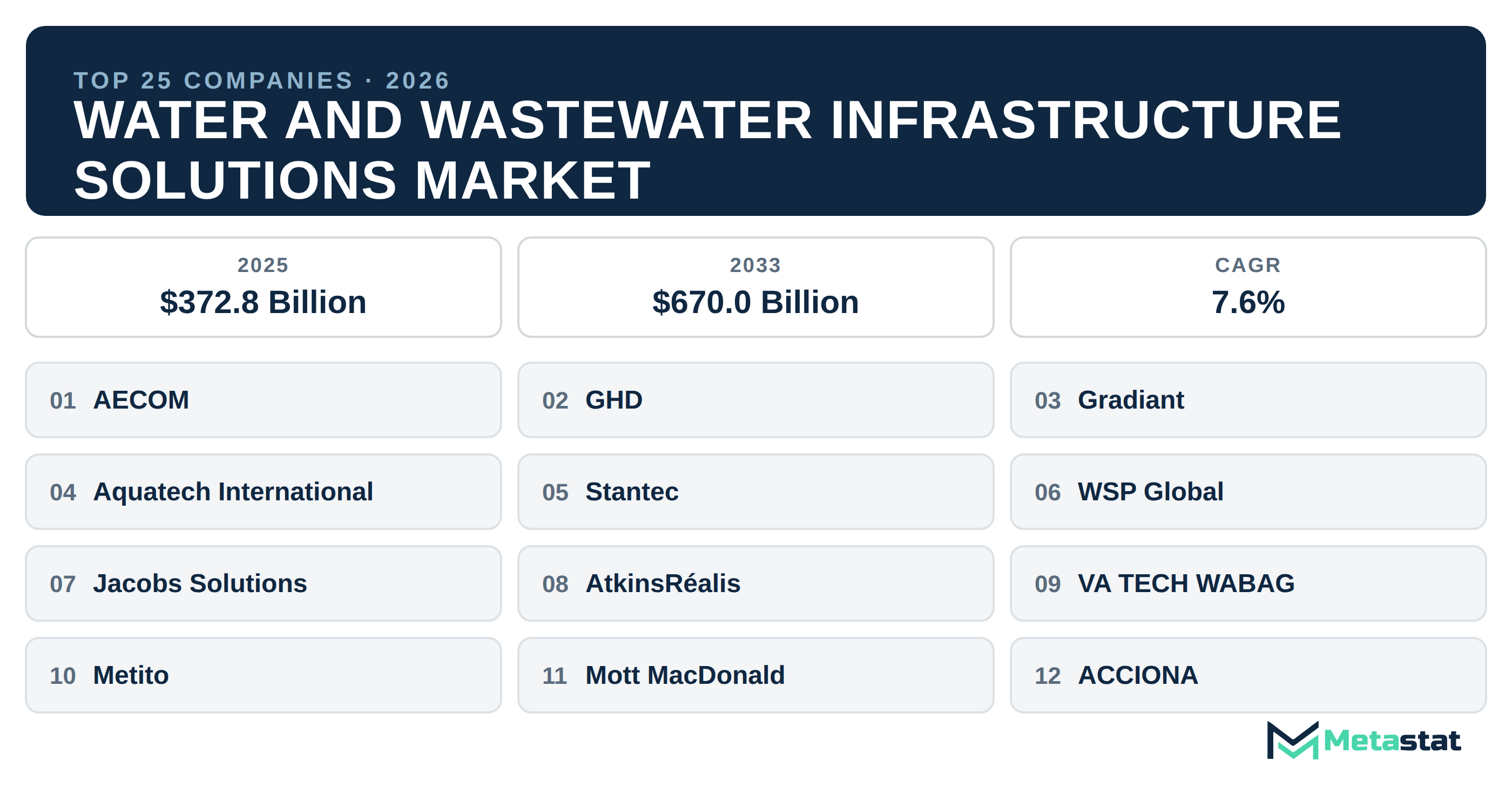 Top 25 Companies Global Water and Wastewater Infrastructure Solutions Industry