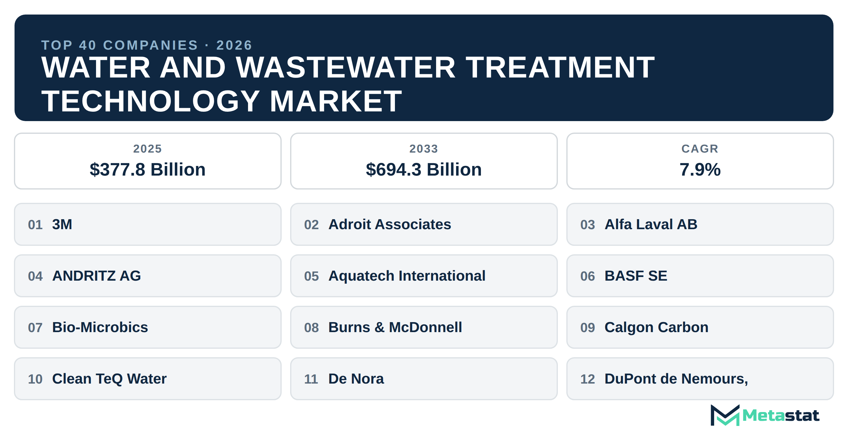 Top 40 Companies Global Water and Wastewater Treatment Technology Market in (2025-2033)