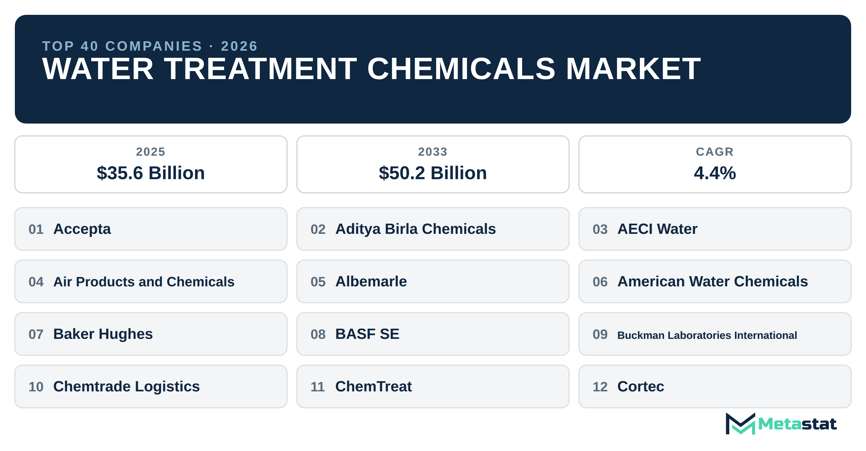 Top 40 Companies Global Water Treatment Chemicals Market in (2025-2033): Metastat Insights Analysis