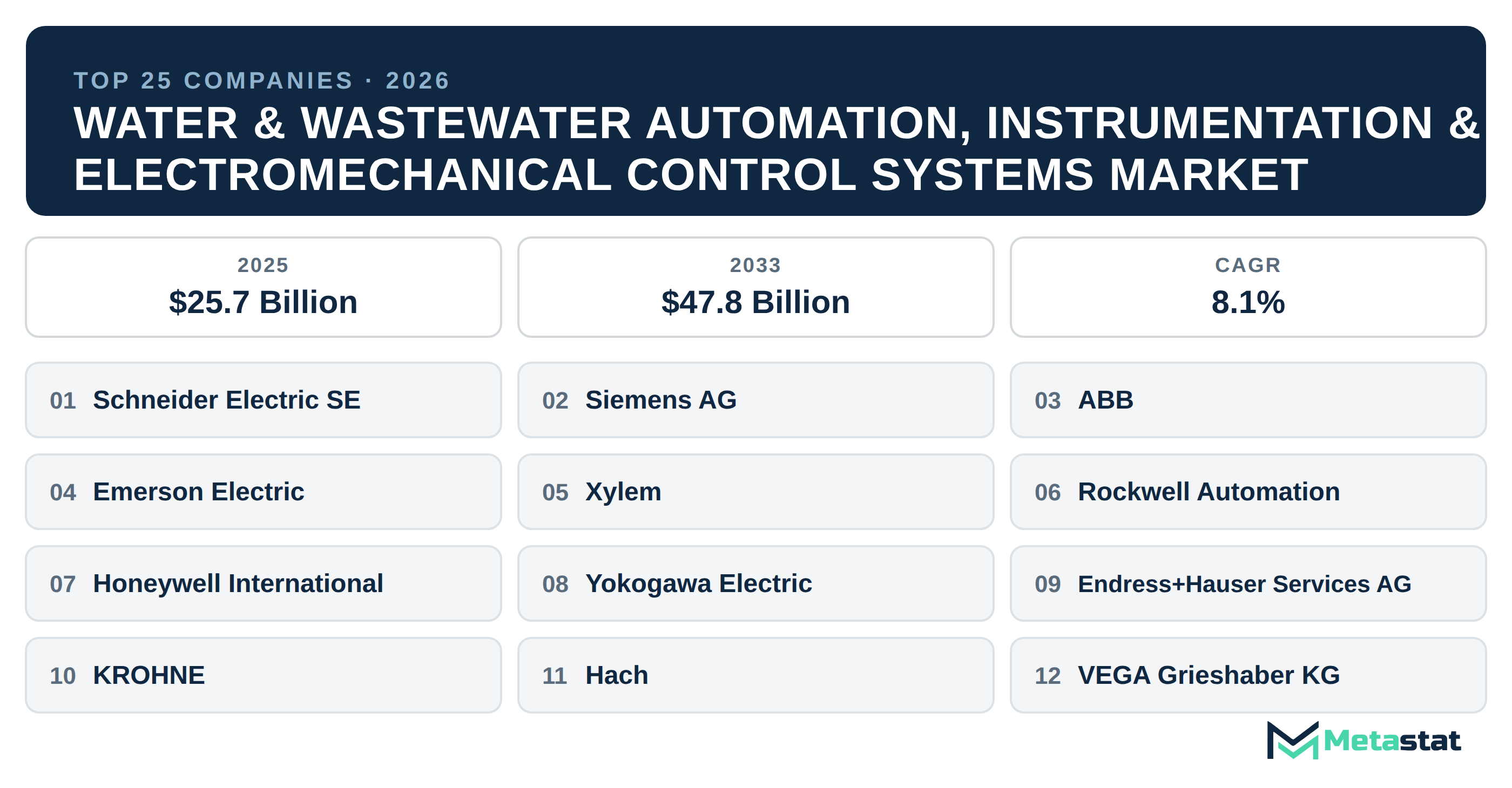 Top 25 Water & Wastewater Automation, Instrumentation & Electromechanical Control Systems Companies