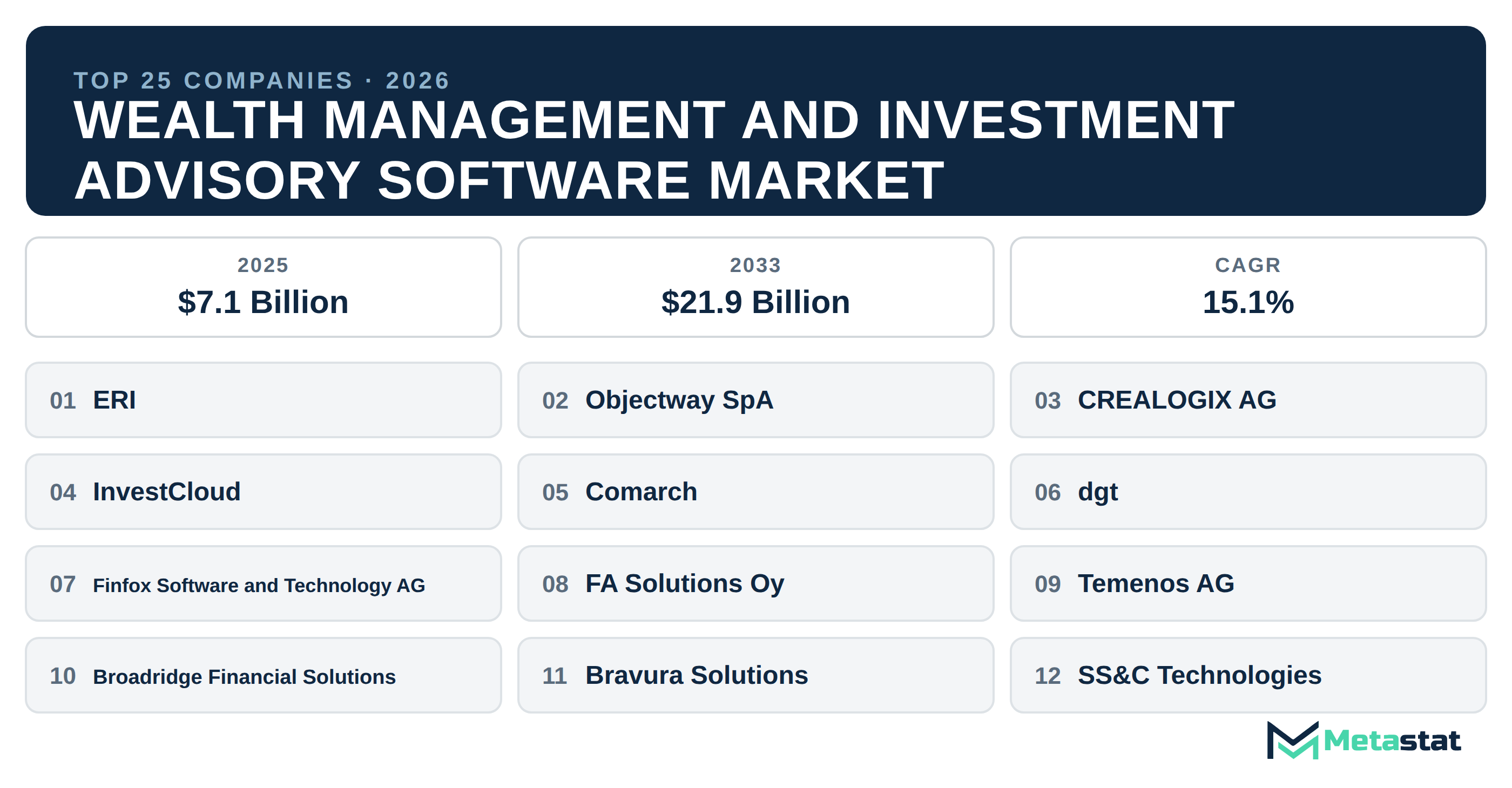 Top 25 Companies Global Wealth Management and Investment Advisory Software Industry