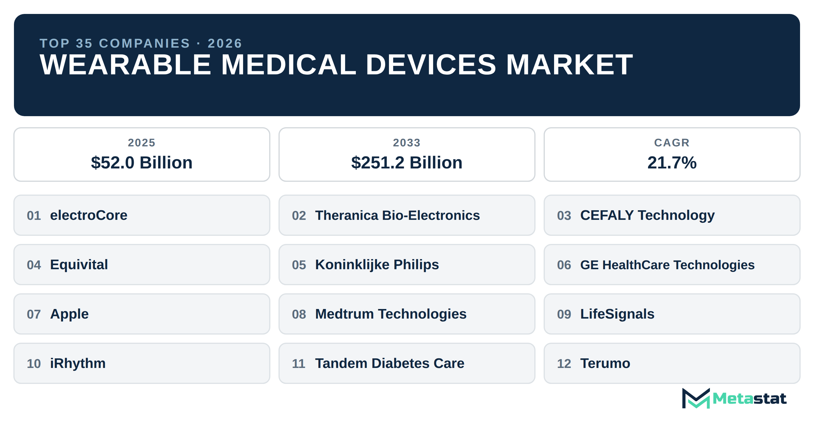 Top 35 Companies Global Wearable Medical Devices Industry