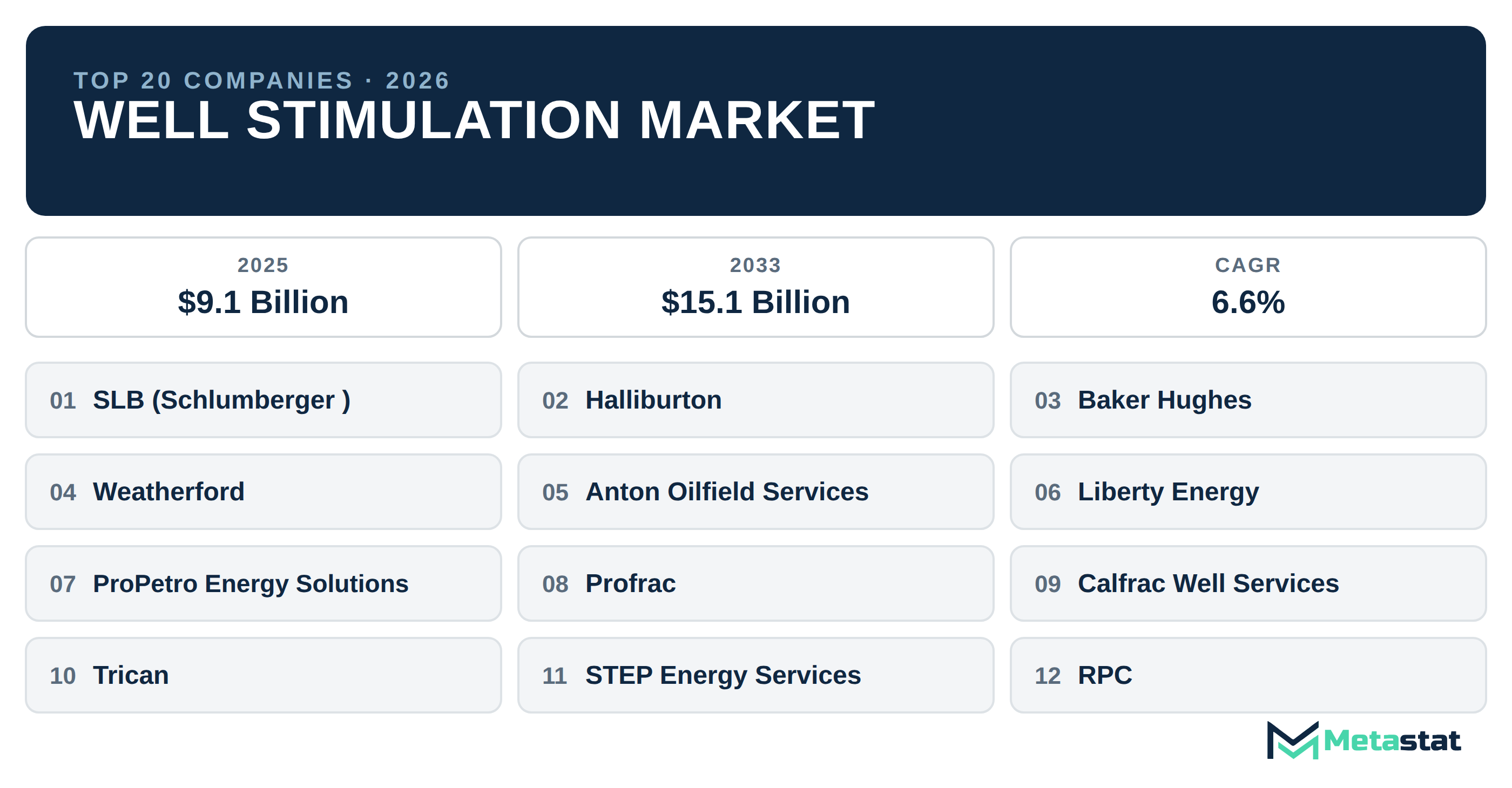 Top 20 Companies Global Well Stimulation Market in (2025-2033): Metastat Insights Analysis