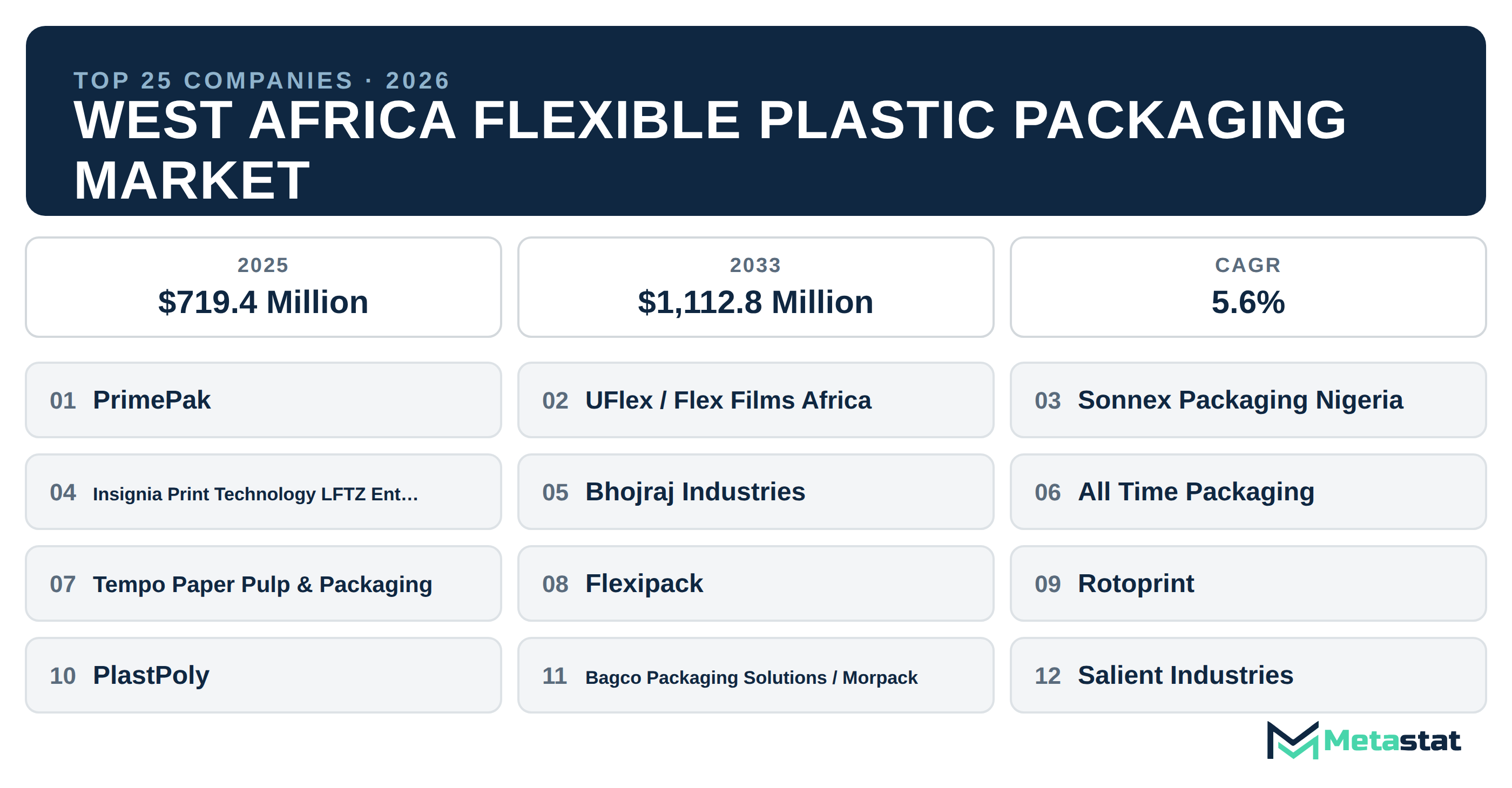 Top 25 Companies West Africa Flexible Plastic Packaging Market in (2025-2033)