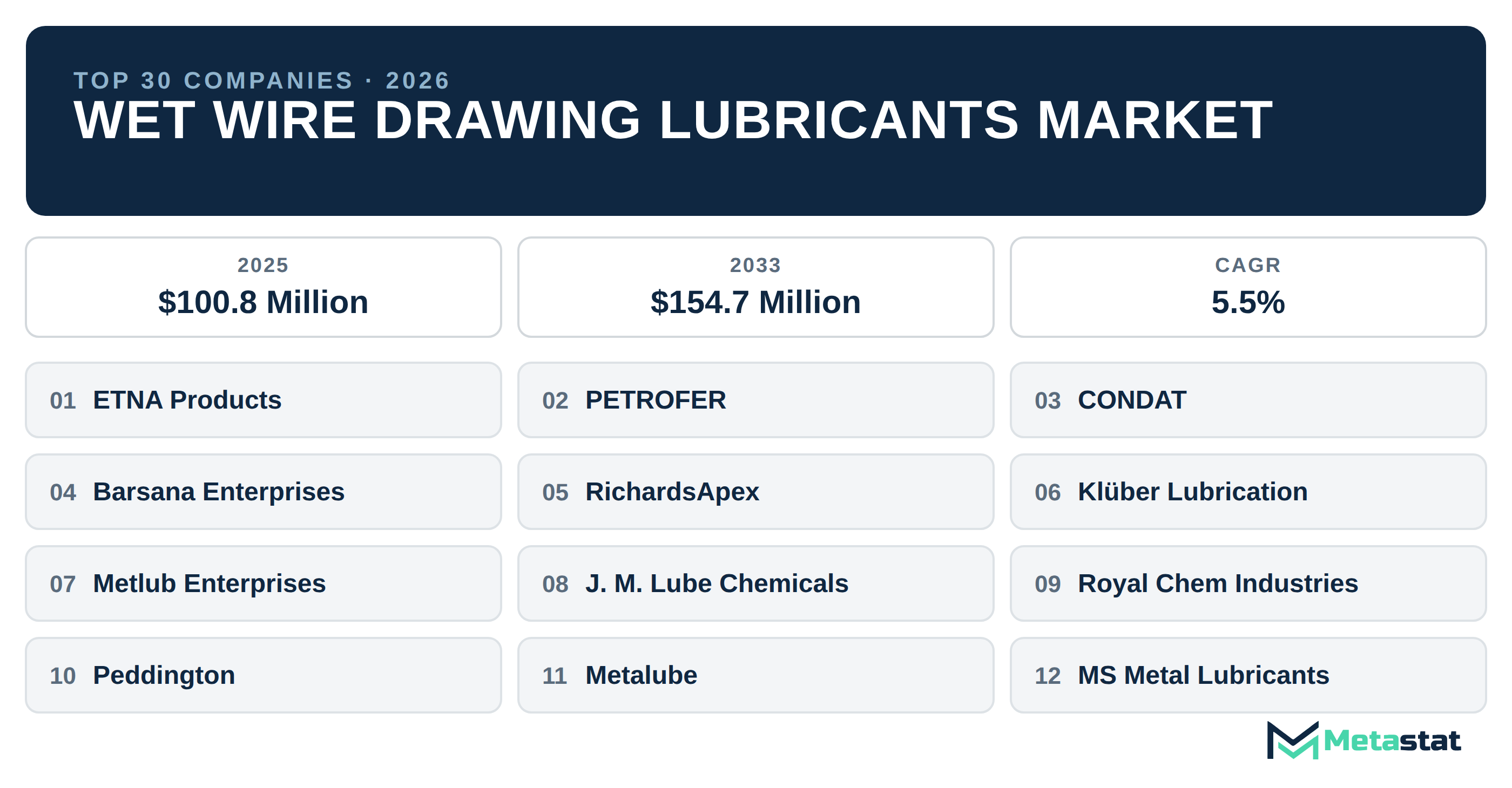 Top 30 Companies Global Wet Wire Drawing Lubricants Industry