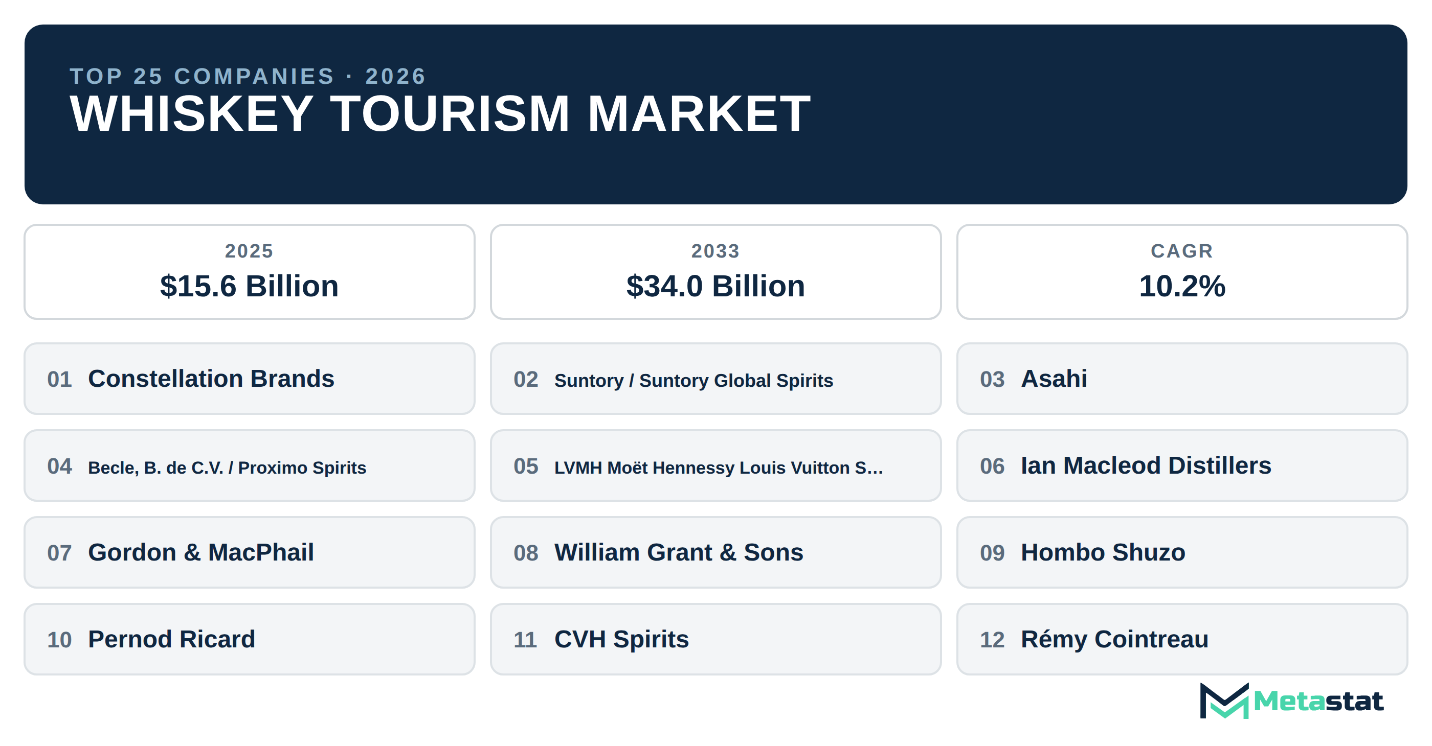 Top 25 Companies Global Whiskey Tourism Industry