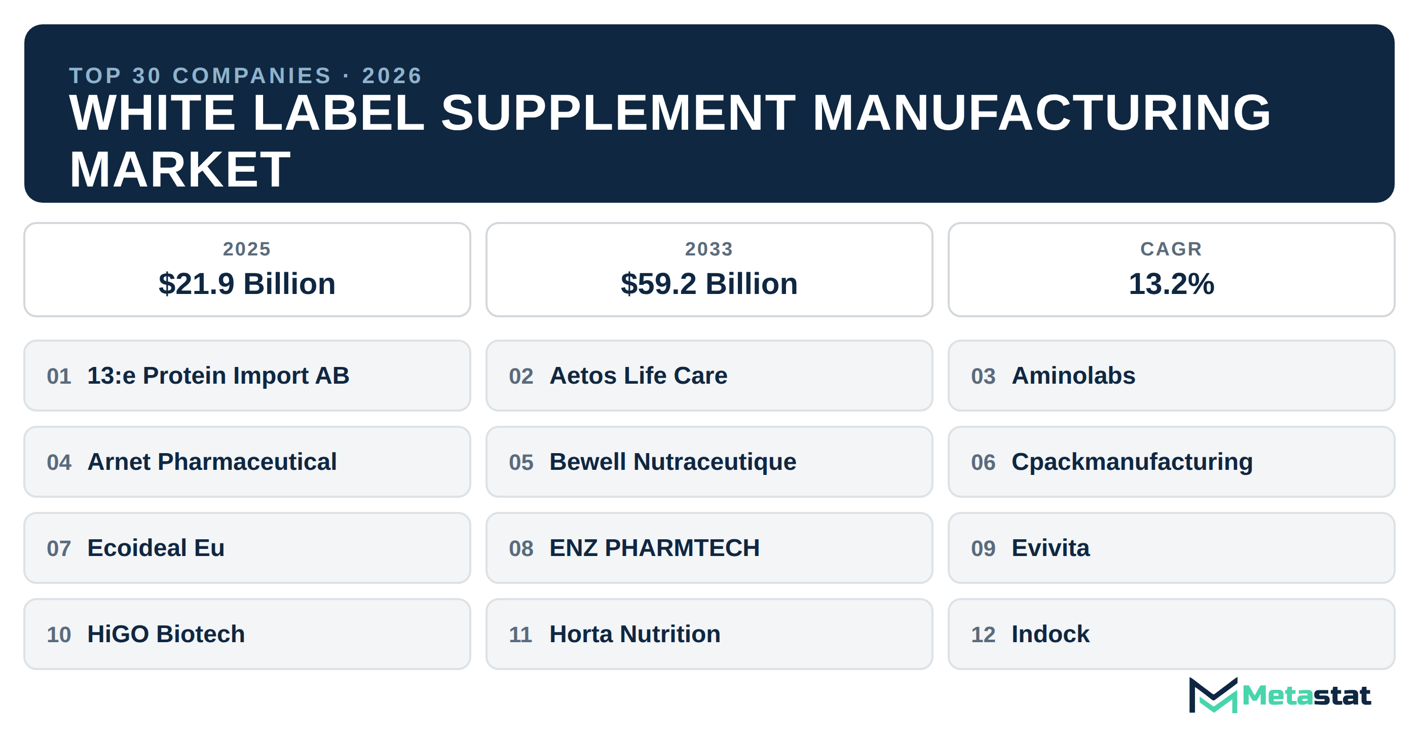 Top 30 Companies Global White Label Supplement Manufacturing Market in (2025-2033)