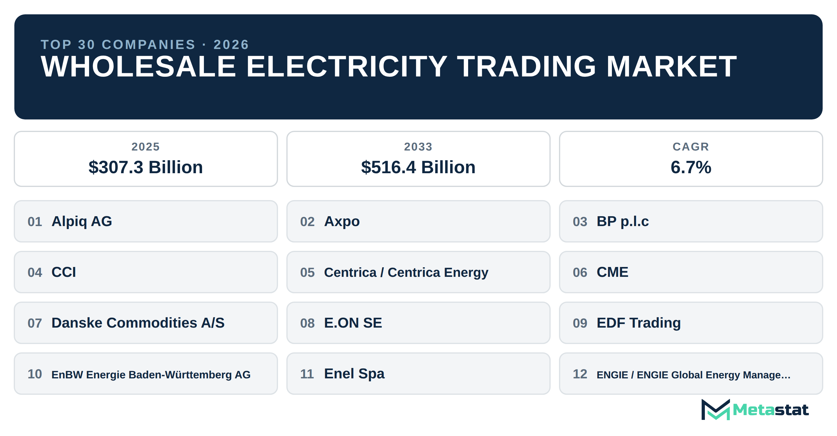 Top 30 Companies Global Wholesale Electricity Trading Market in (2025-2033)