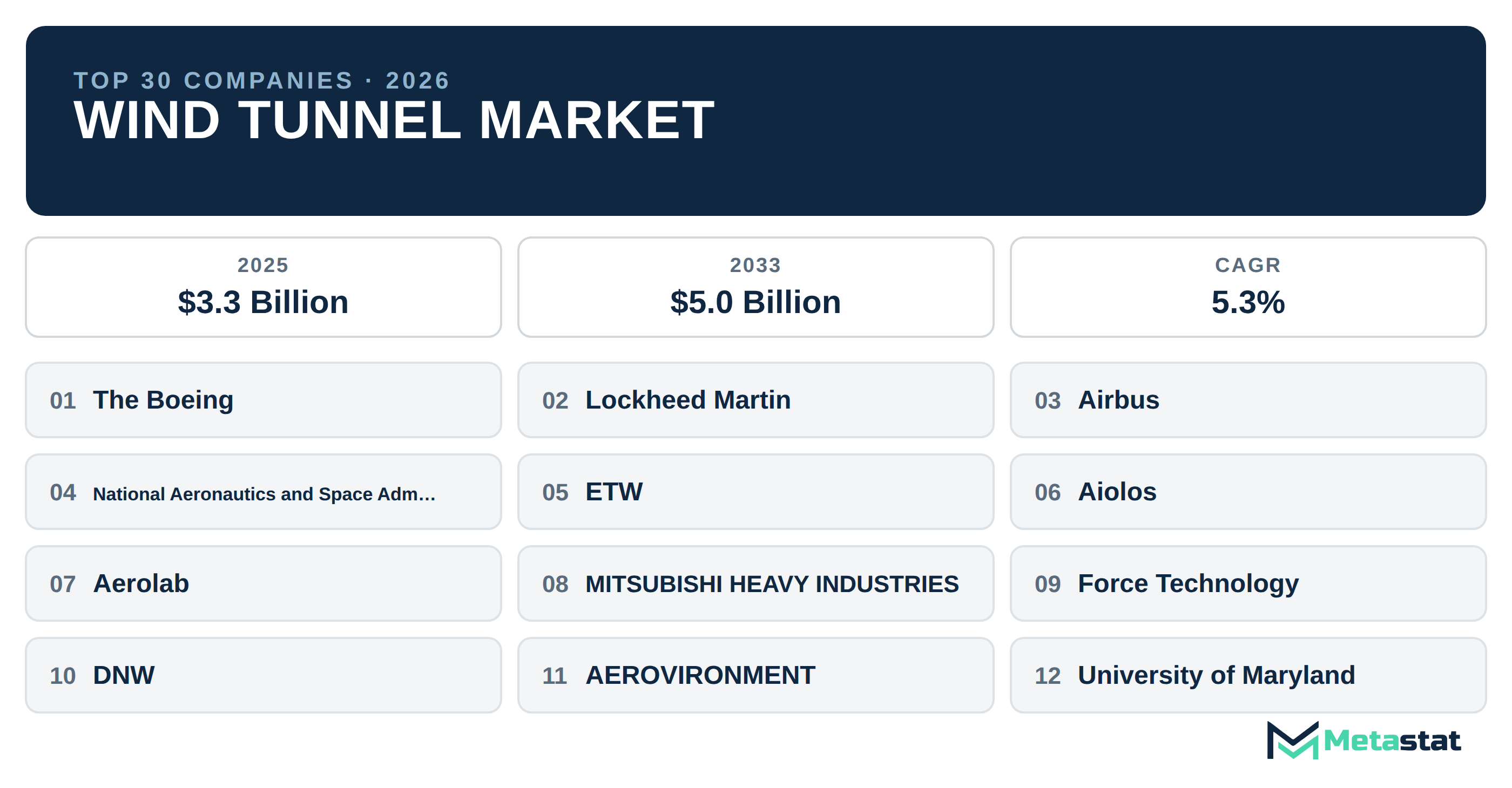 Top 30 Companies Global Wind Tunnel Market in (2025-2033): Metastat Insights Analysis
