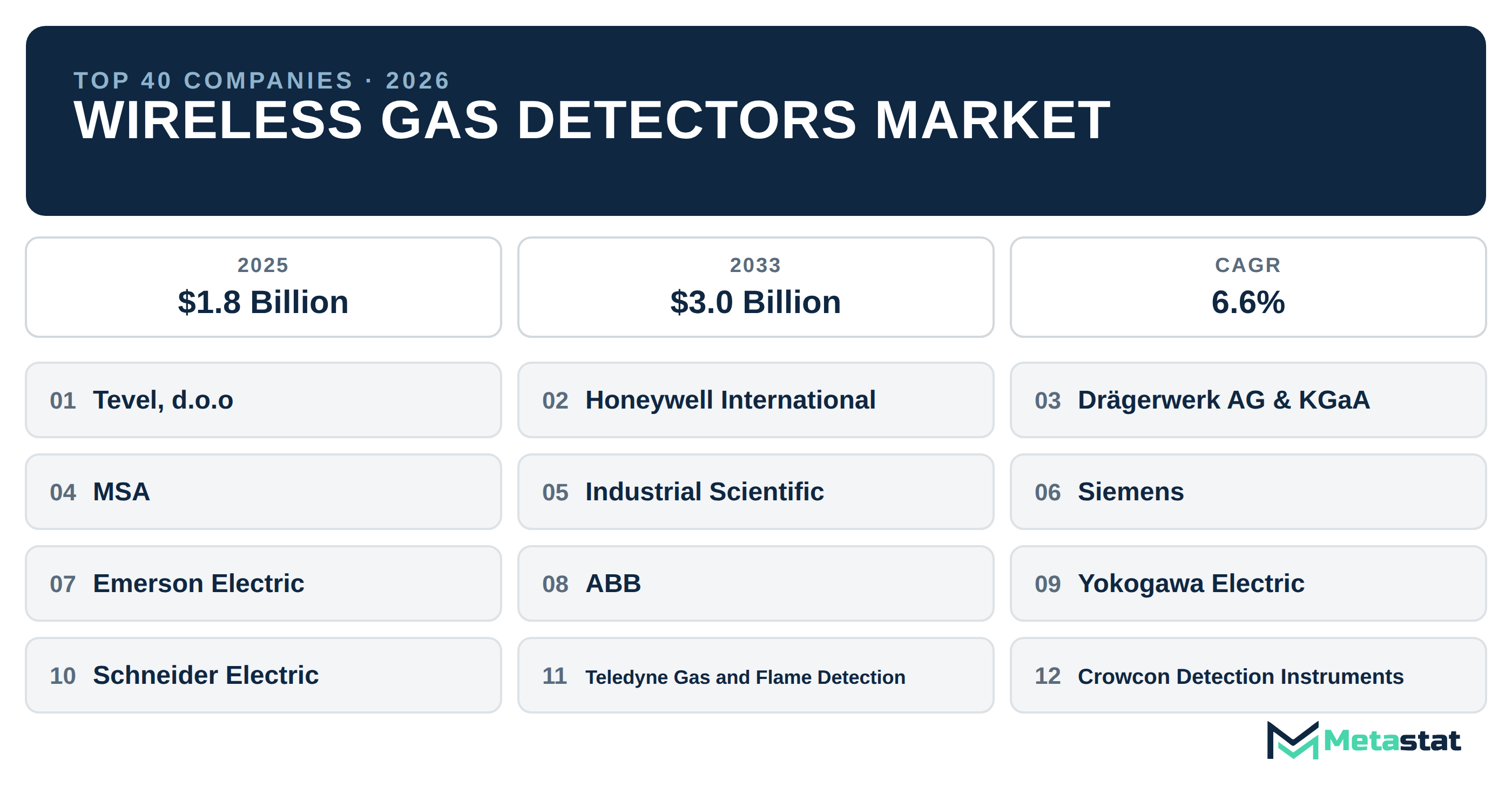 Top 40 Companies Global Wireless Gas Detectors Market in (2025-2033): Metastat Insights Analysis