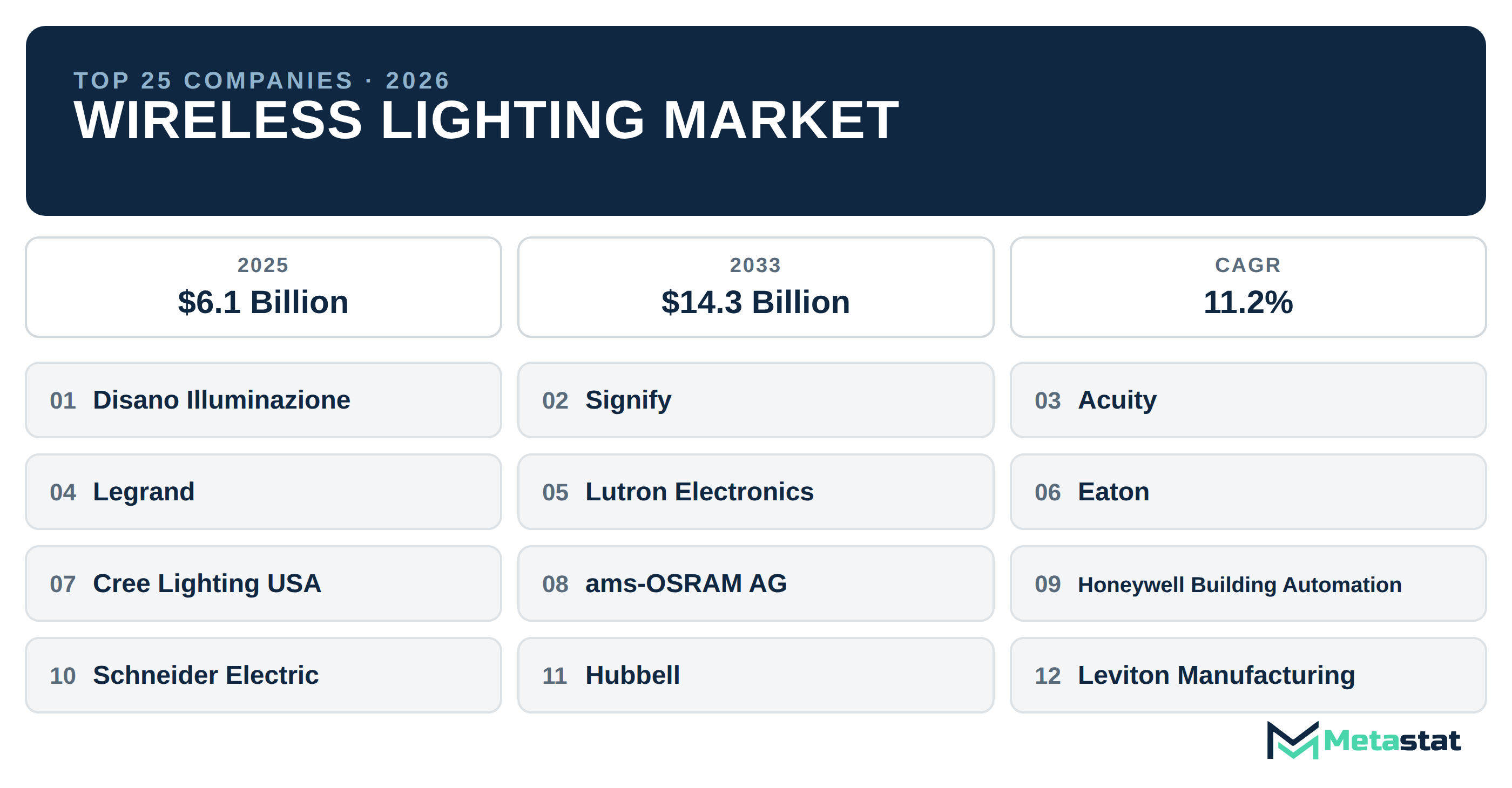 Top 25 Companies Global Wireless Lighting Market in (2025-2033): Metastat Insights Analysis