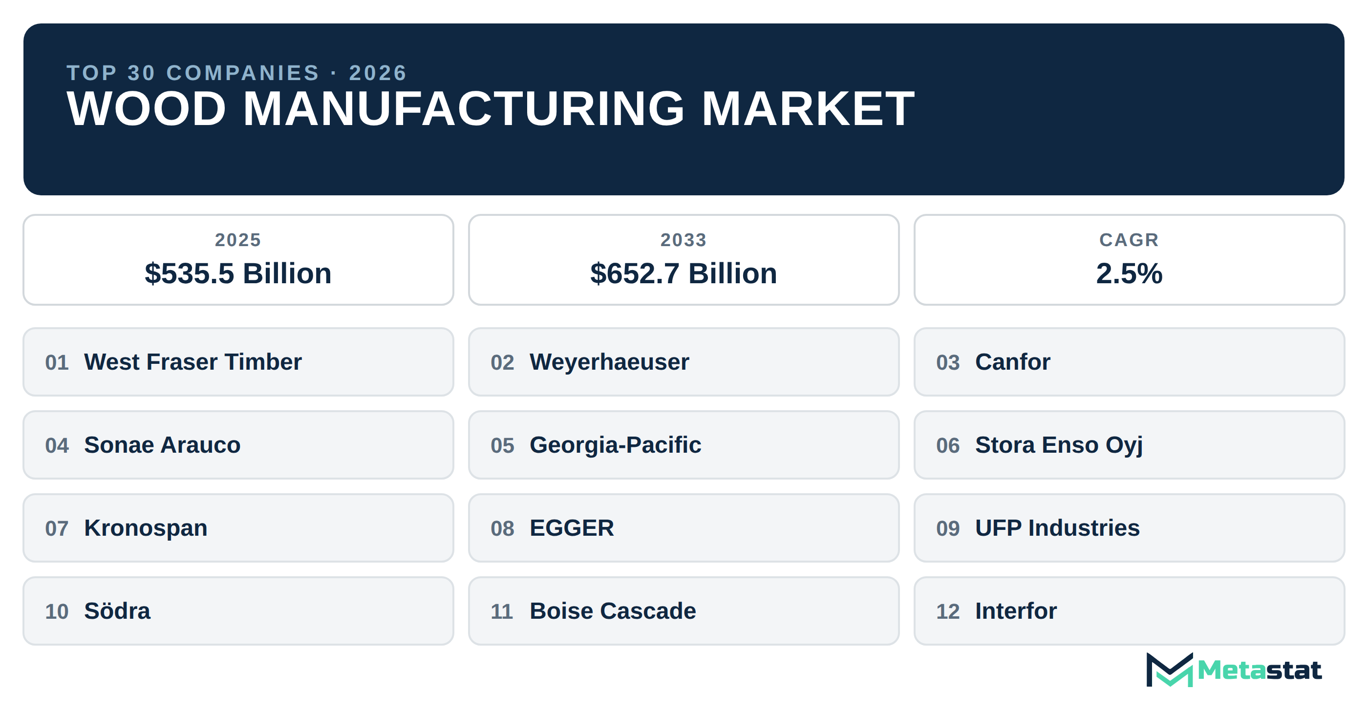 Top 30 Companies Global Wood Manufacturing Market in (2025-2033): Metastat Insights Analysis
