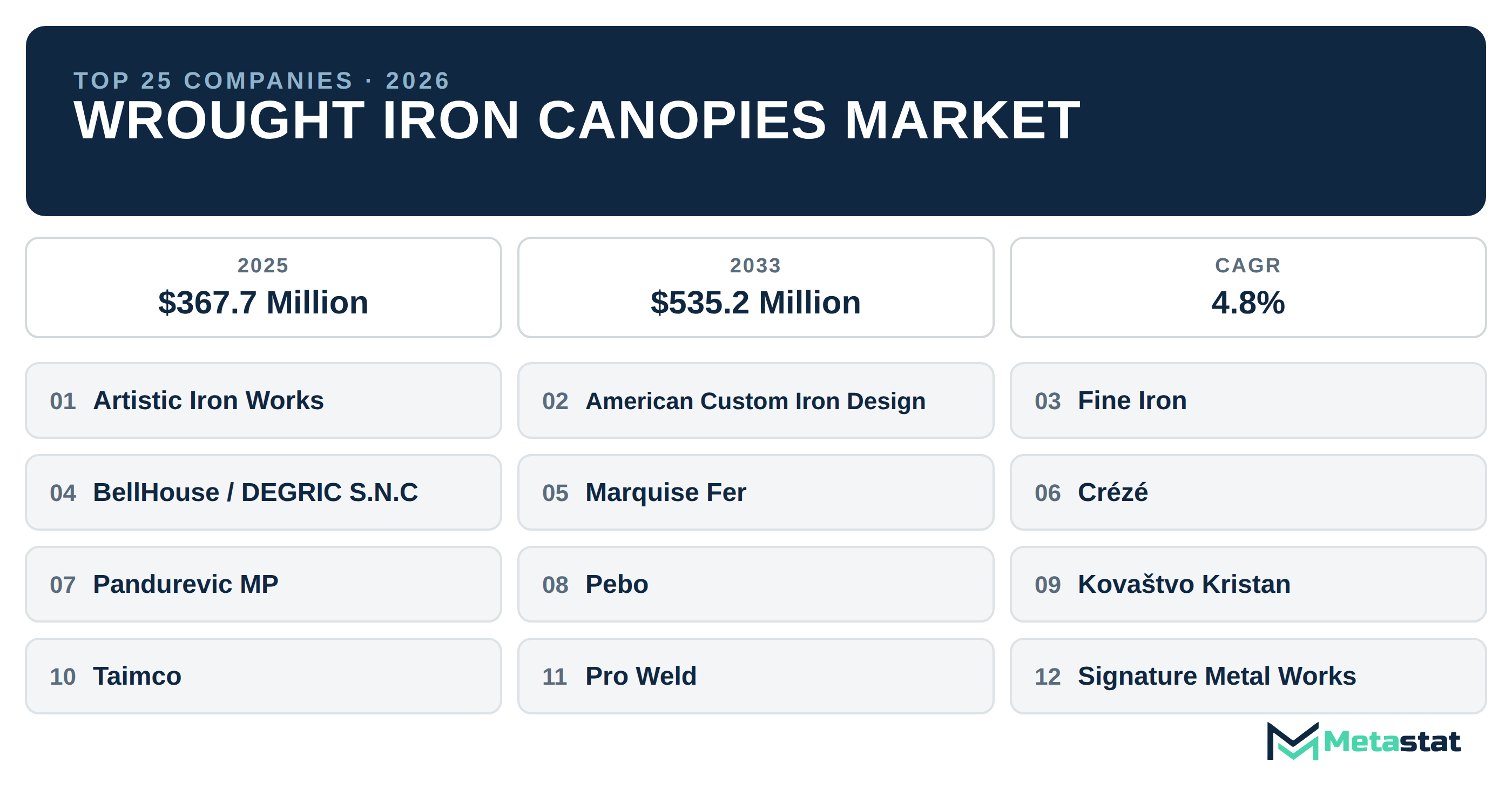 Top 25 Companies Global Wrought Iron Canopies Market in (2025-2033): Metastat Insights Analysis